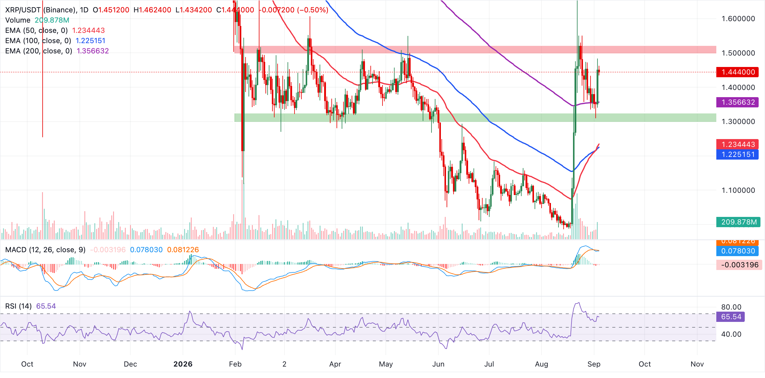 Dự báo giá Ripple: XRP hướng tới mốc $1.50 bất chấp hoạt động trên chuỗi giảm sút.