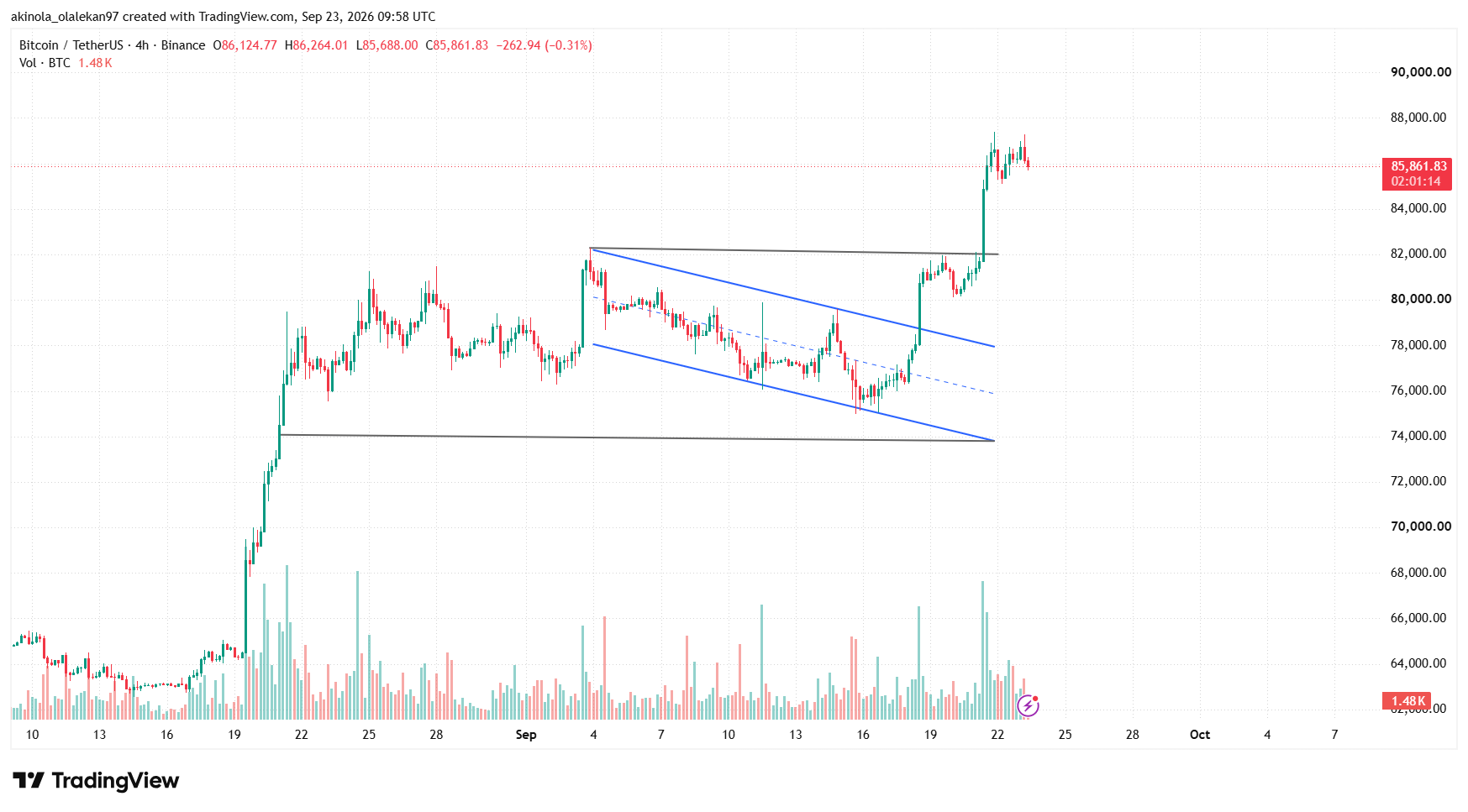 Bitcoin thử sức ở mốc 87.000 đô la: Liệu đợt tăng giá này có thể vượt qua những trở ngại vĩ mô?