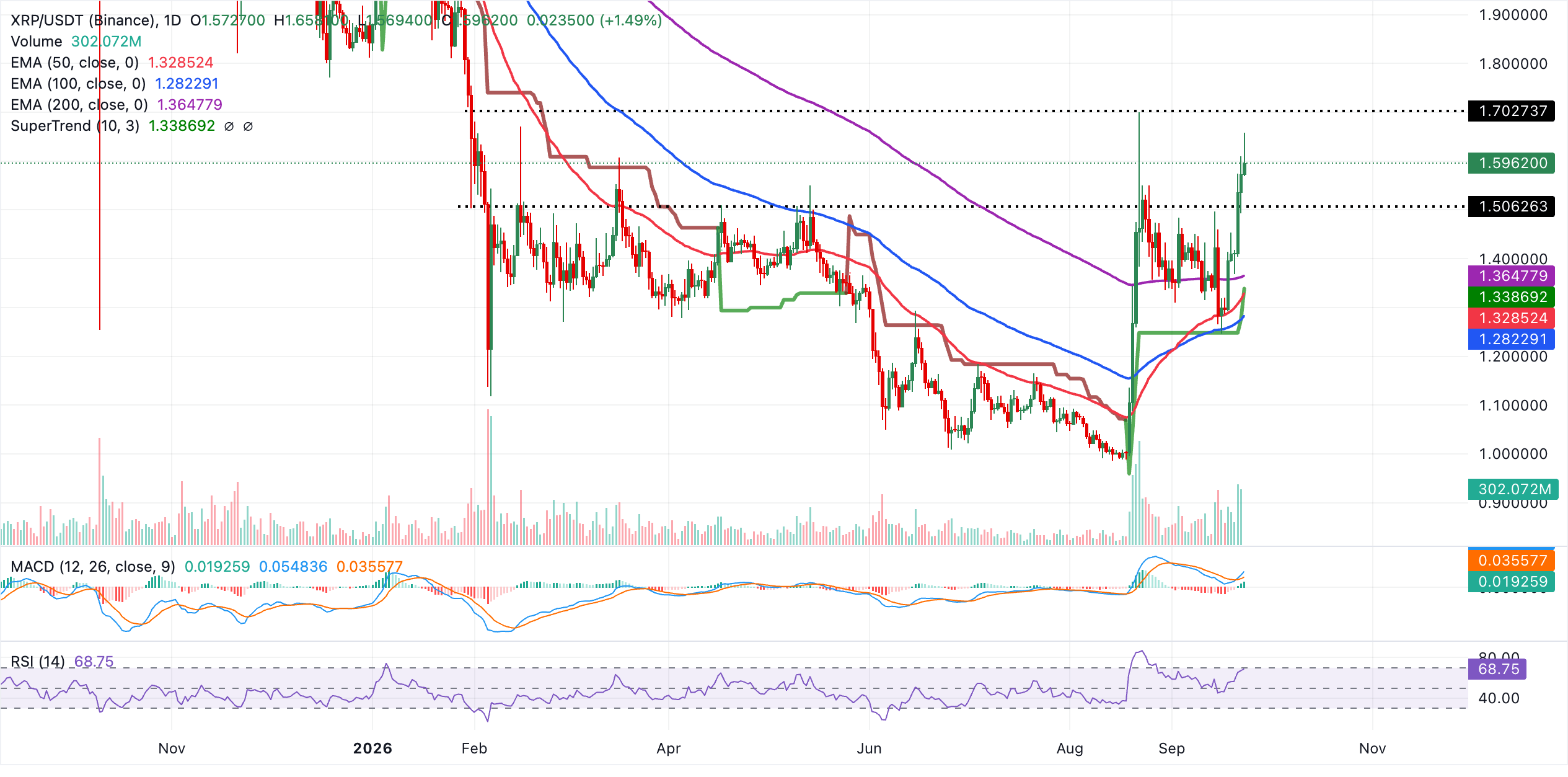 Biểu đồ hàng ngày của XRP/USDT