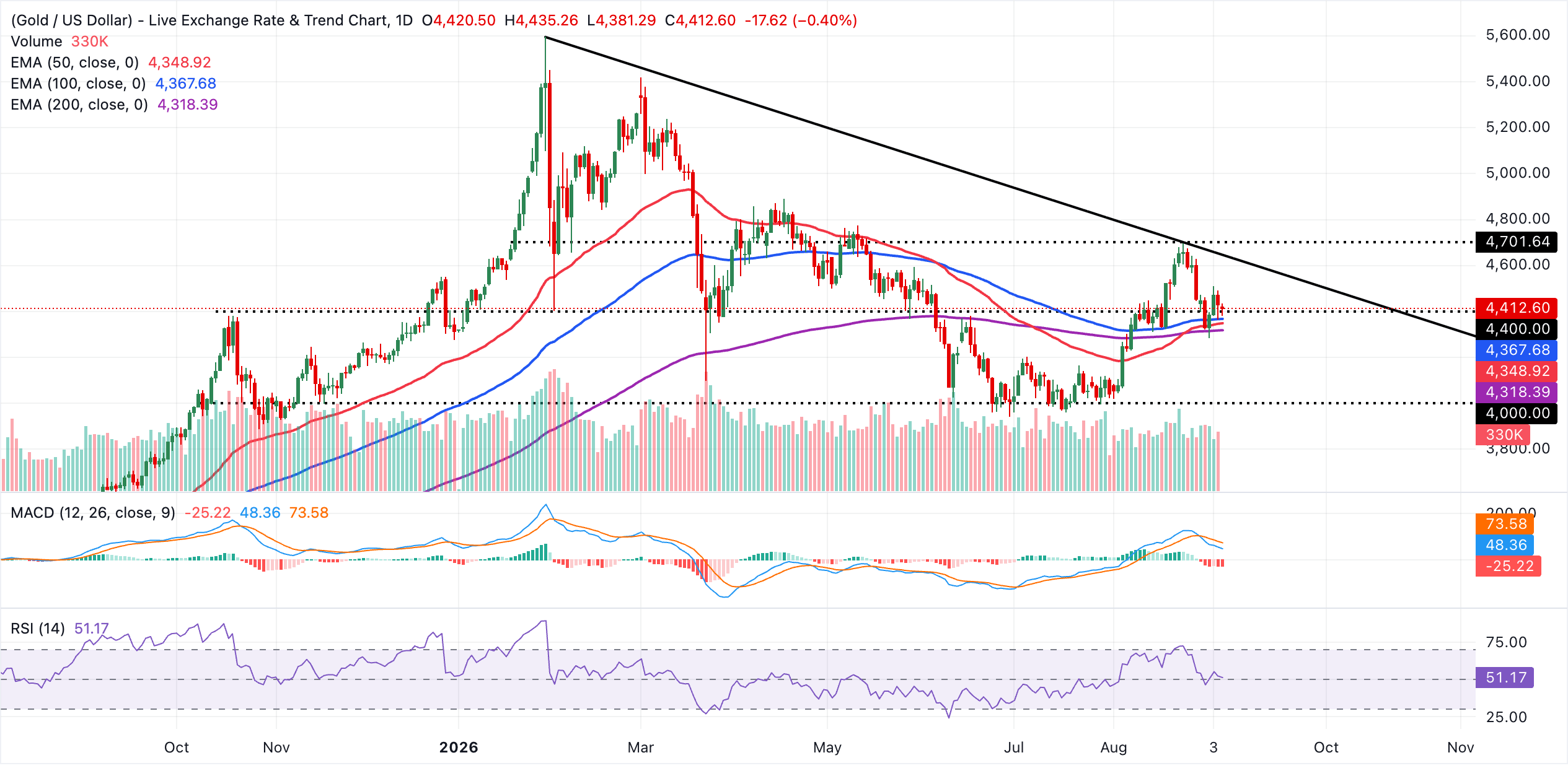 XAU/USDT daily chart