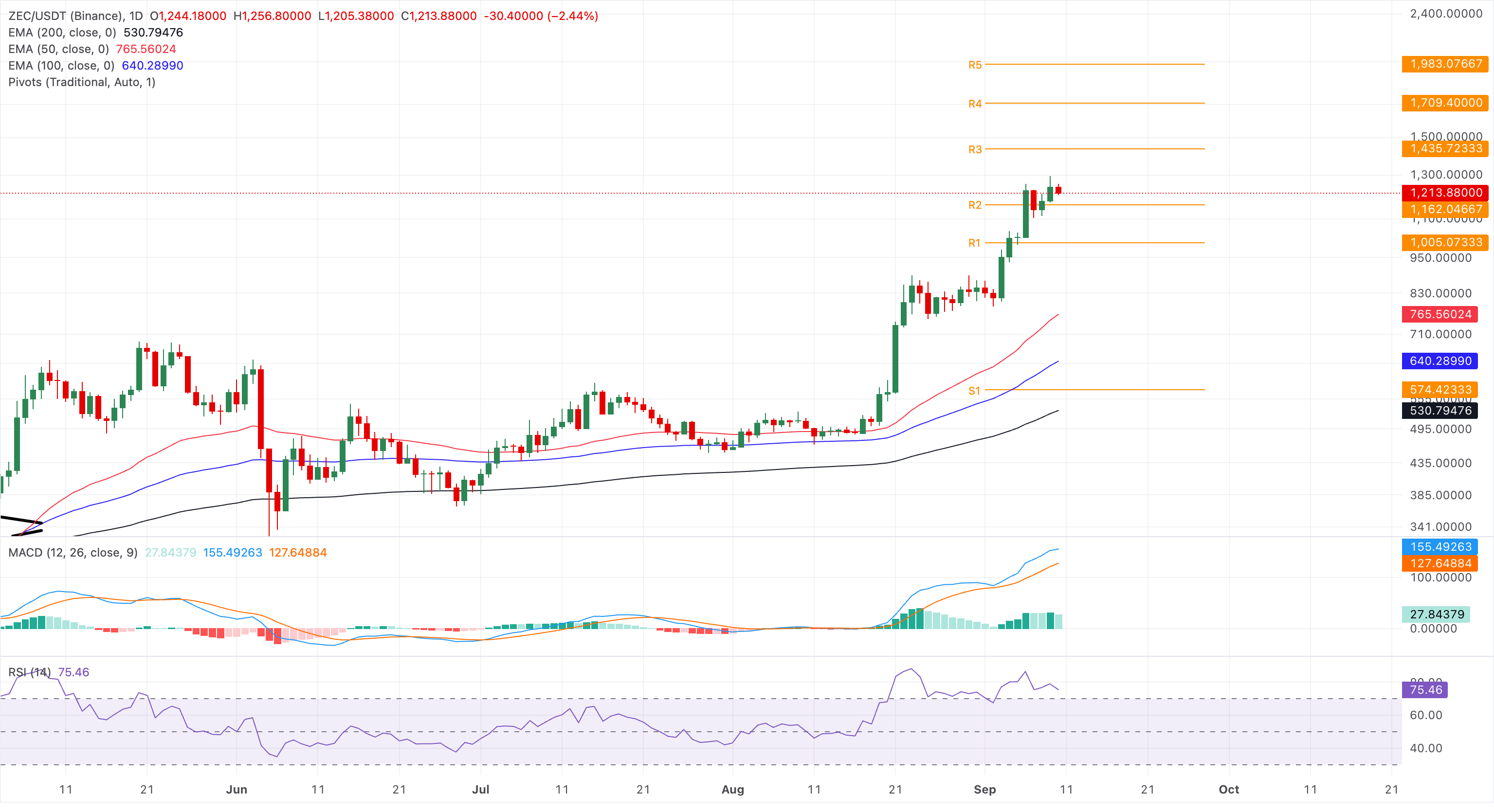 Biểu đồ giá ZEC/USDT hàng ngày.