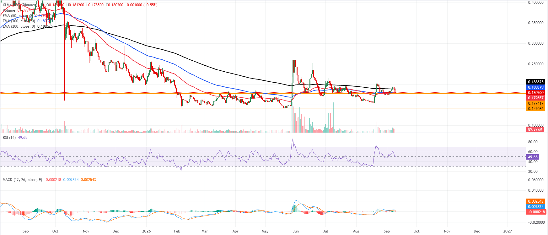Triển vọng của Ripple và Stellar: Đà tăng của XRP hạ nhiệt, XLM tiến gần đến ngưỡng hỗ trợ quyết định thành bại.