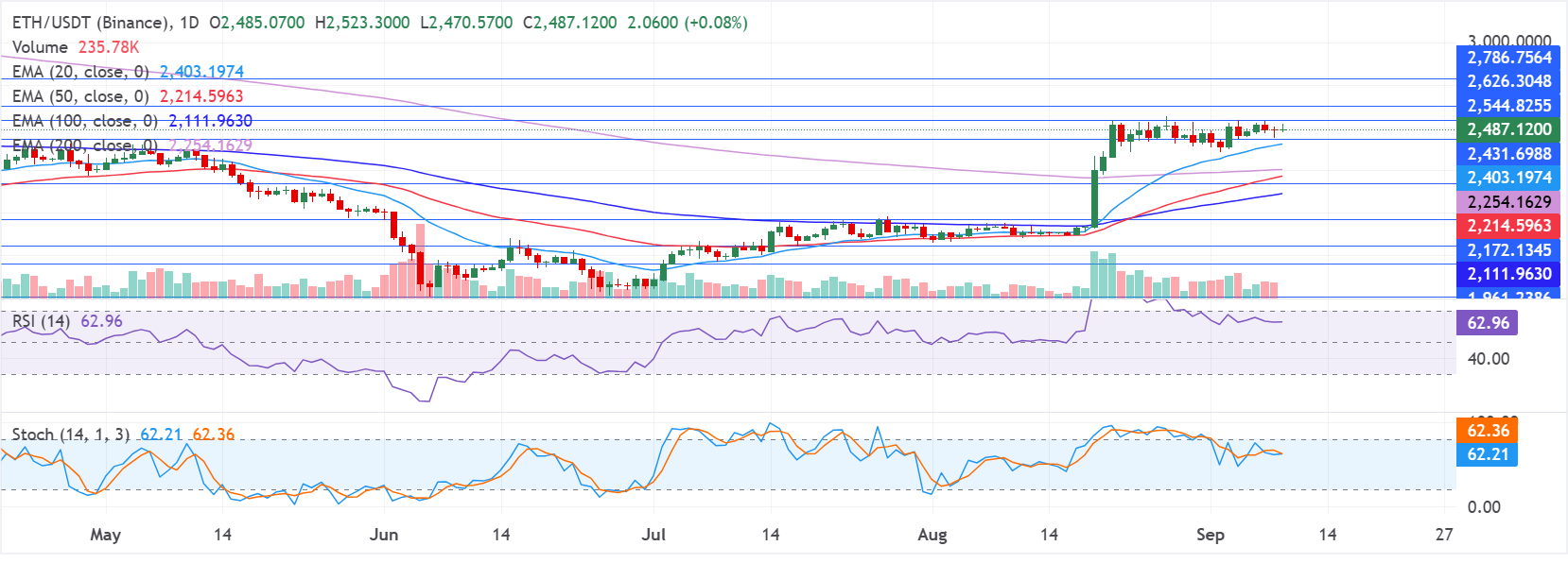 Biểu đồ hàng ngày của ETH/USDT