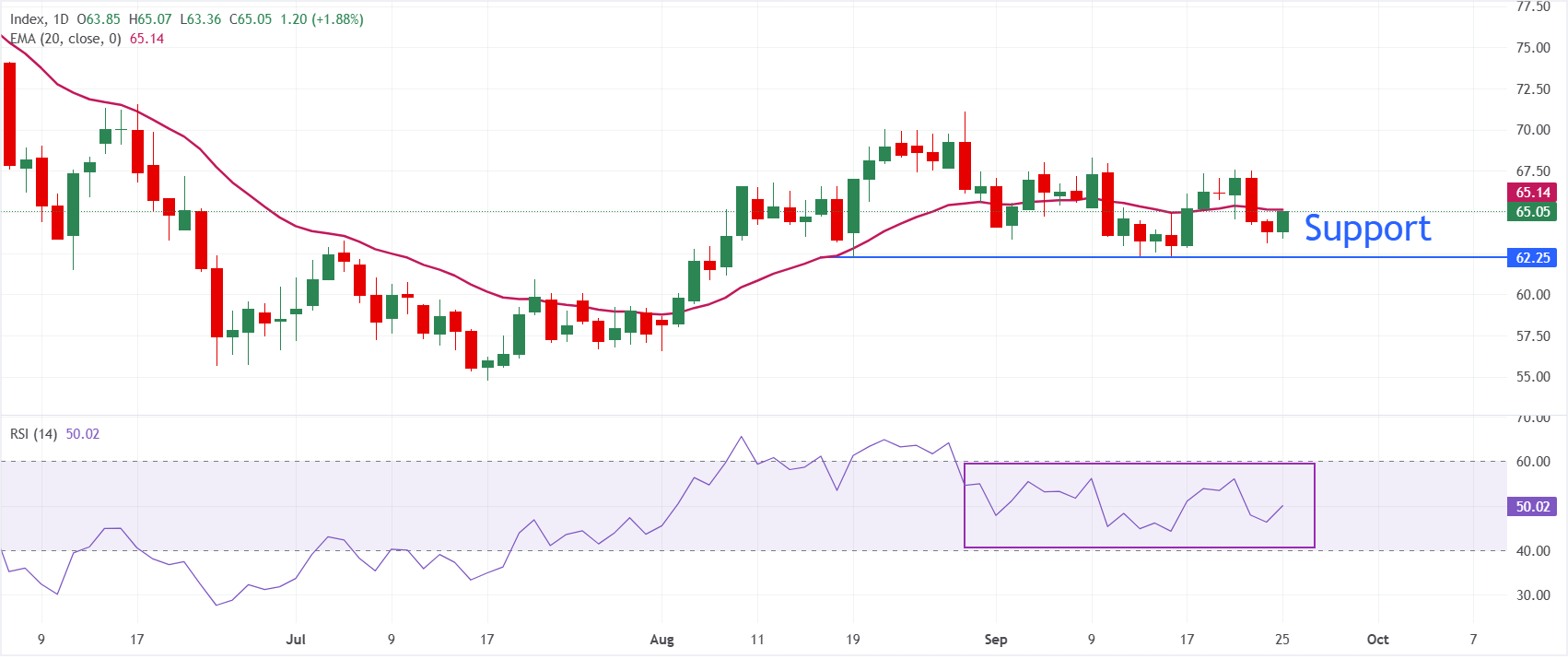 Dự báo giá Bạc: XAG/USD lấy lại mốc 65 USD khi lợi suất trái phiếu tăng và đồng đô la Mỹ tạm dừng đà tăng.