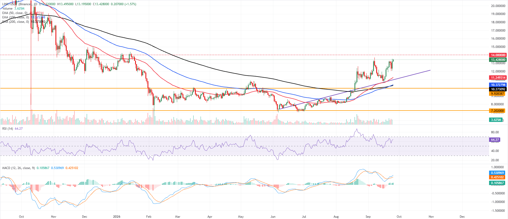 Biểu đồ hàng ngày LINK/USDT