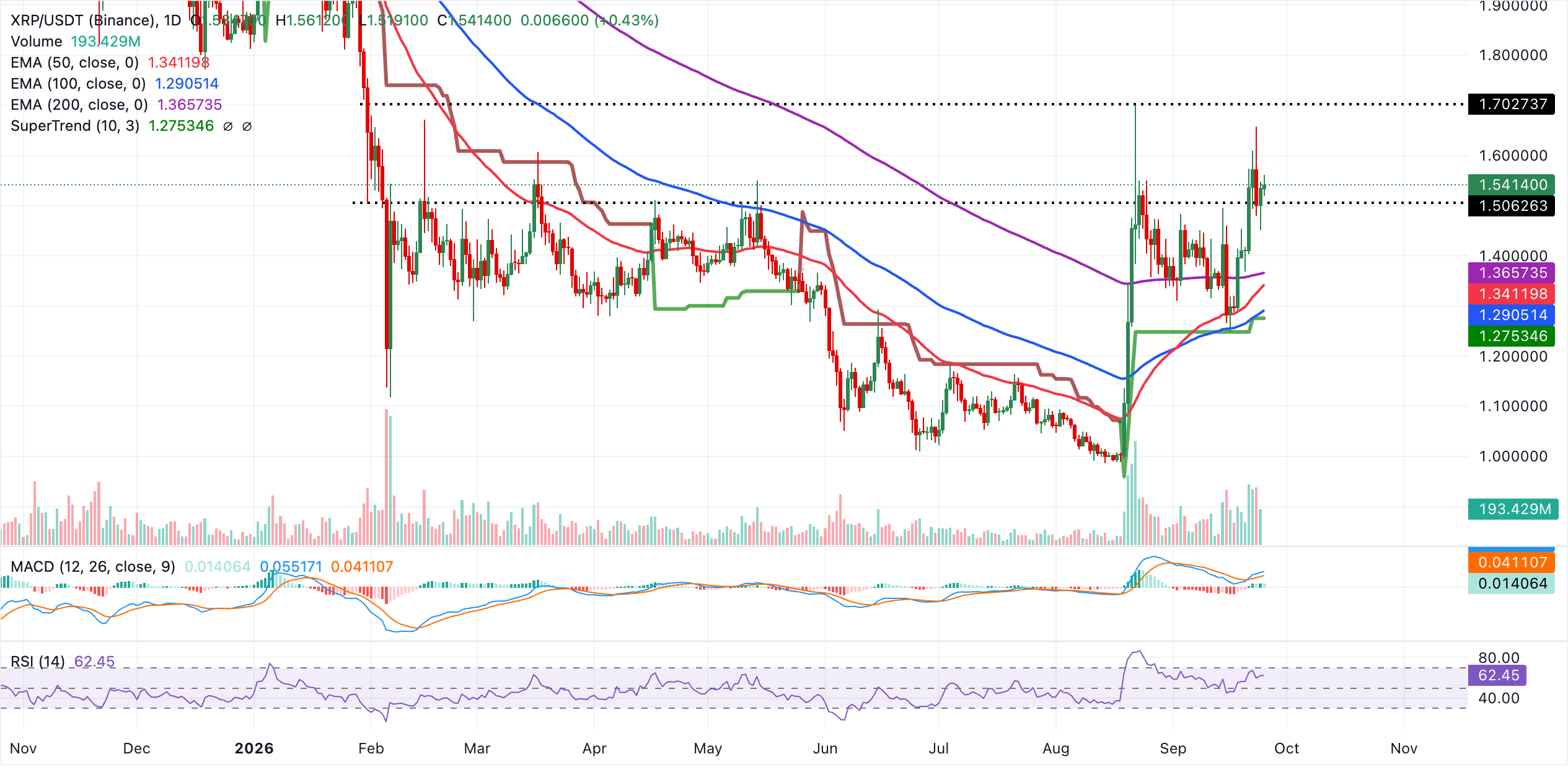 Biểu đồ hàng ngày của XRP/USDT