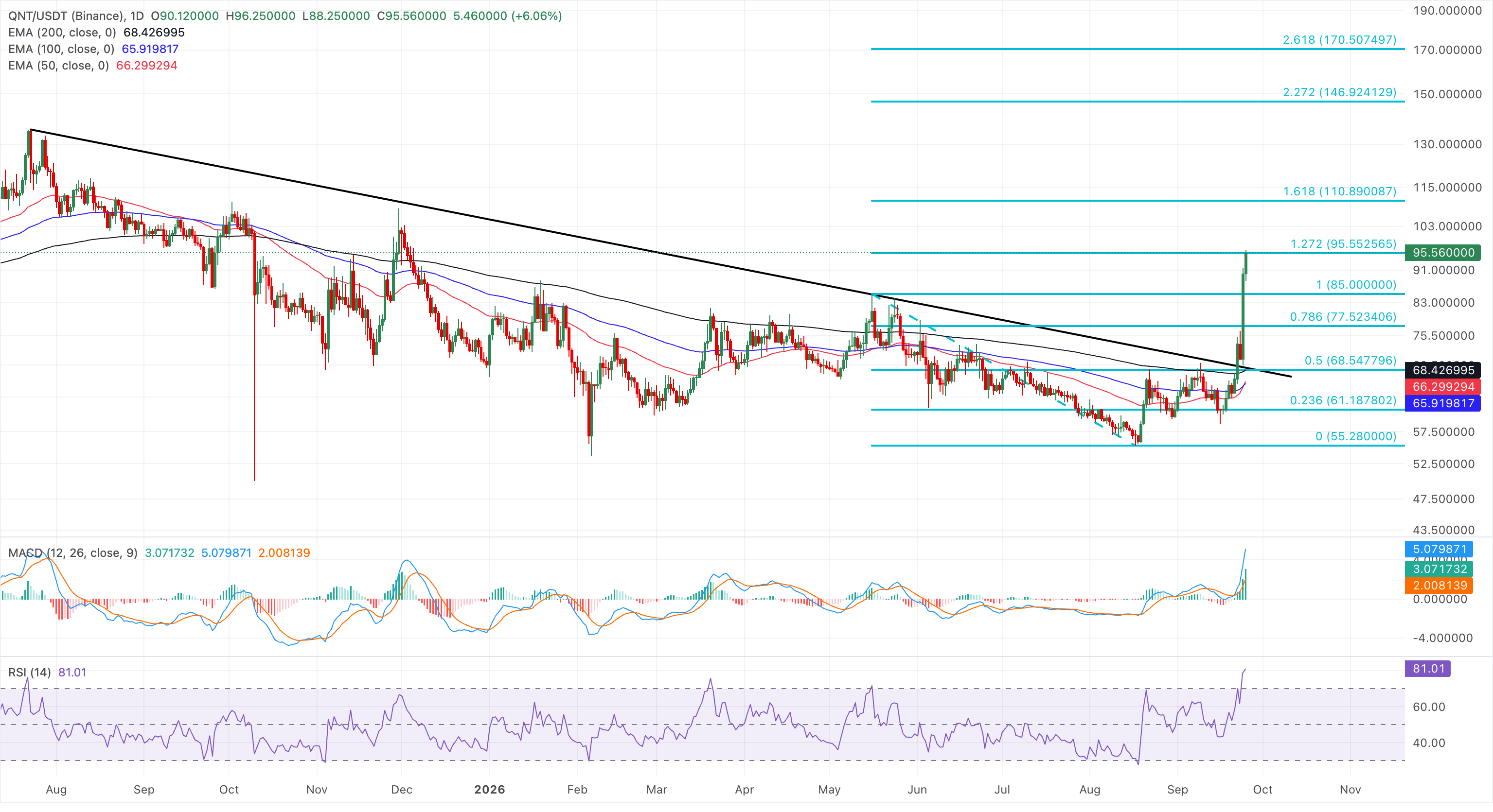 Biểu đồ giá QNT/USDT hàng ngày.