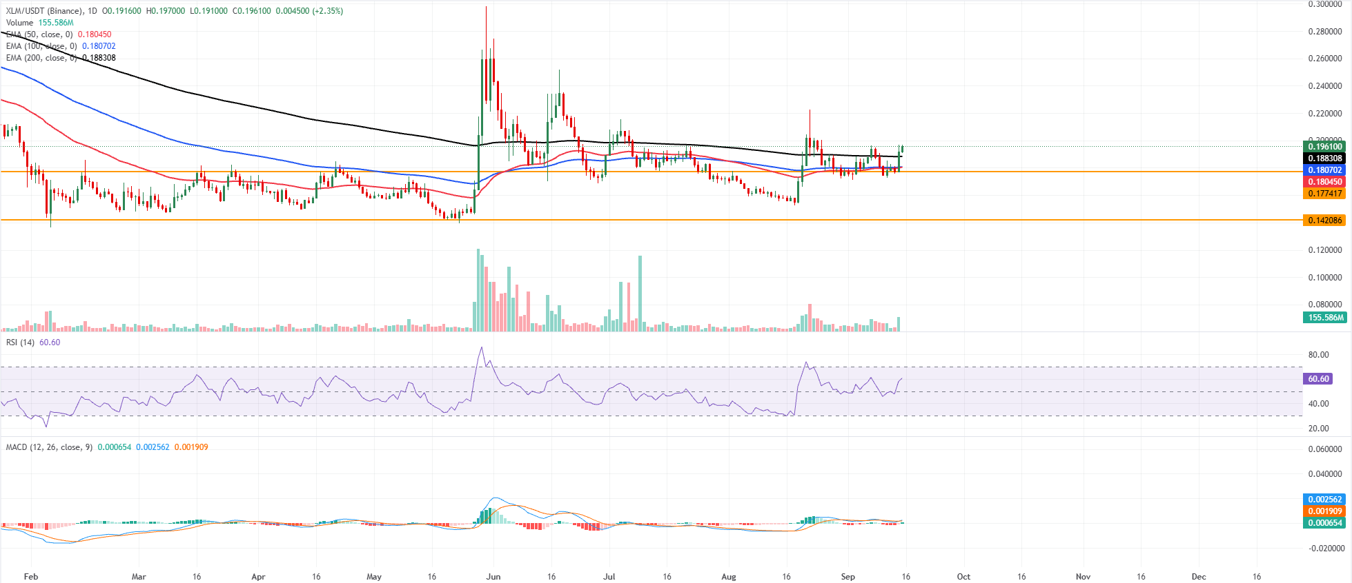Triển vọng của Ripple và Stellar: Tiếp tục đà tăng nhờ các công cụ phái sinh hỗ trợ đà tăng trưởng.