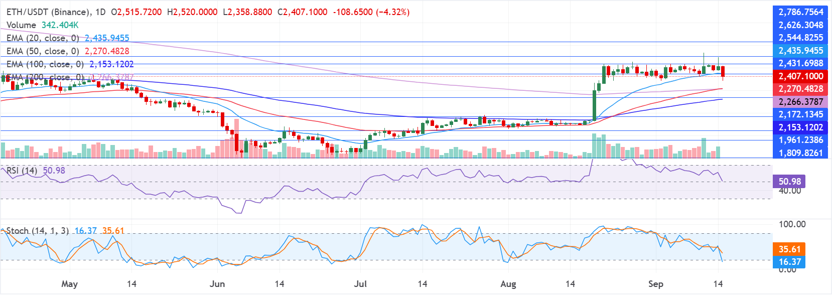 Biểu đồ hàng ngày của ETH/USDT