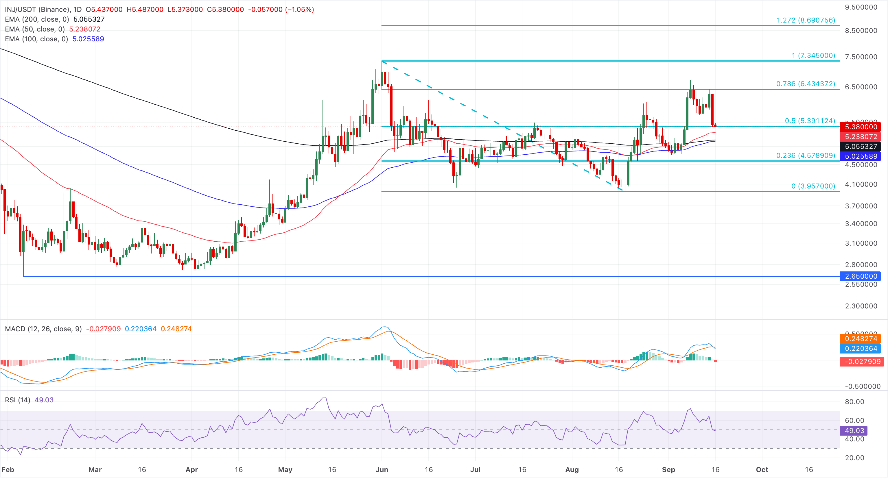 Biểu đồ giá INJ/USDT hàng ngày.