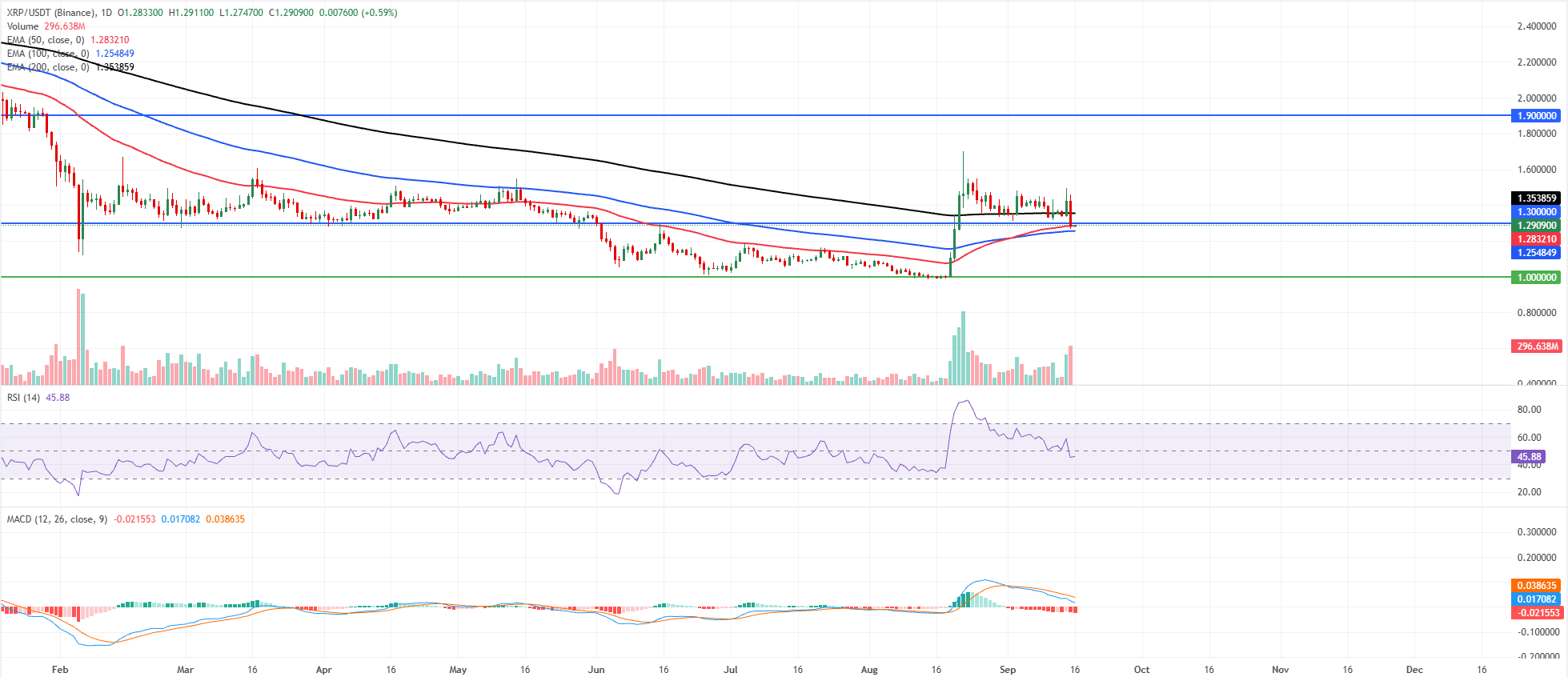 Biểu đồ hàng ngày của XRP/USDT