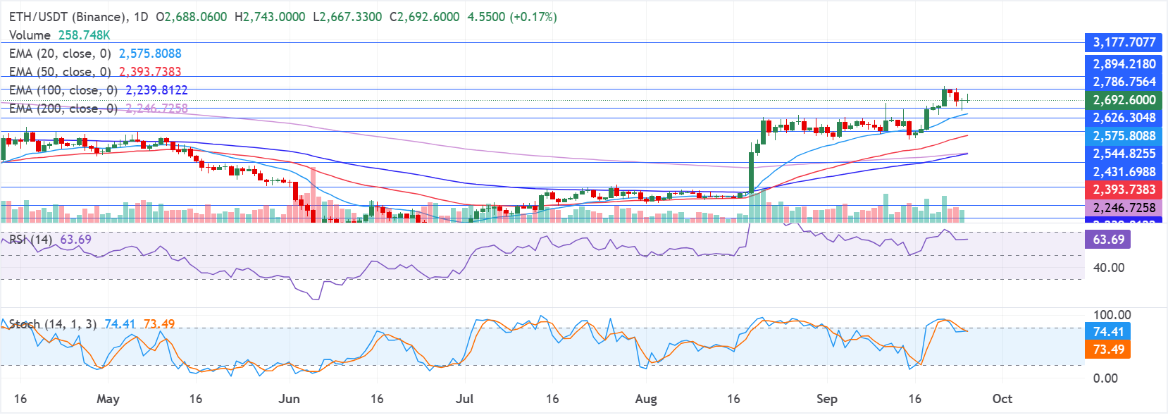 Biểu đồ hàng ngày của ETH/USDT