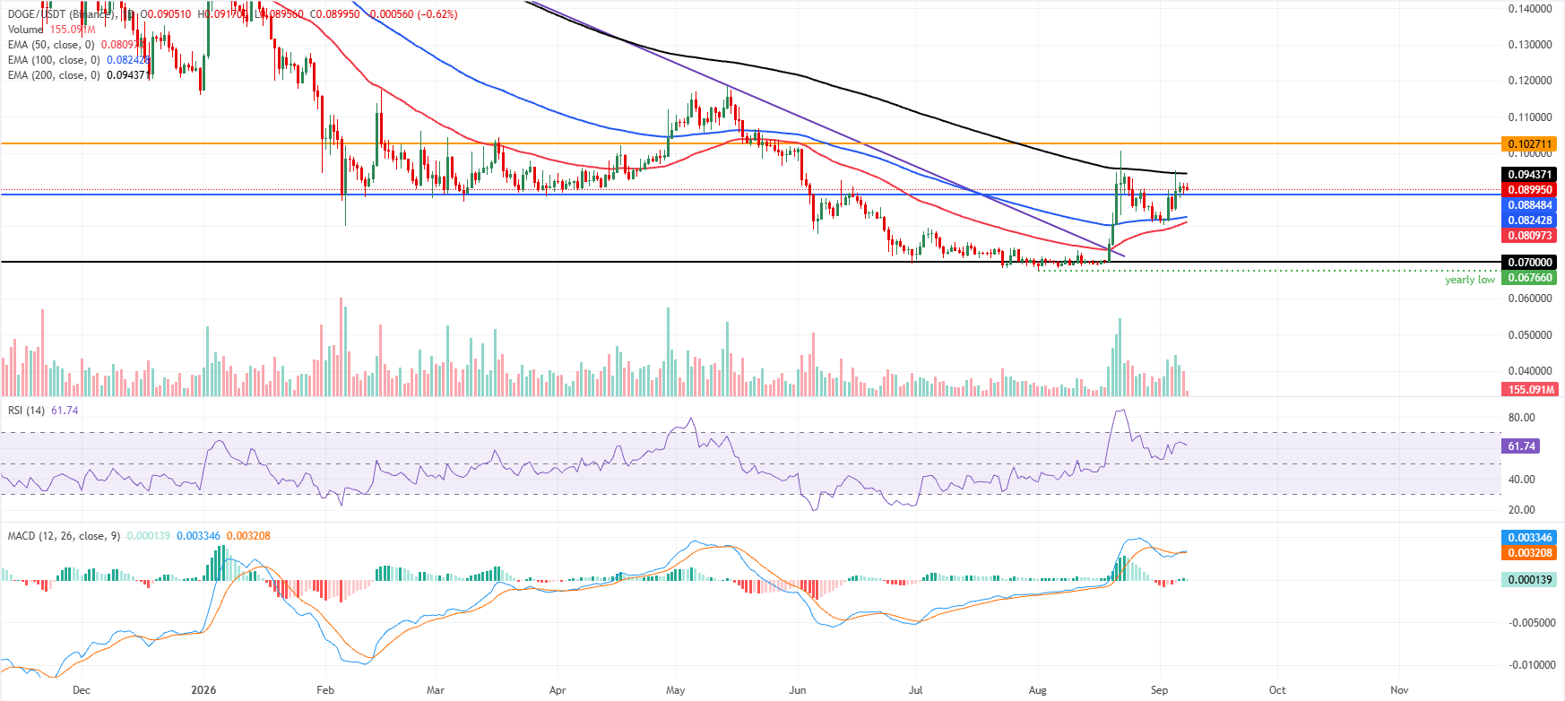 Dự báo giá Dogecoin: Cá voi tích lũy khi xu hướng tăng của DOGE chững lại dưới đường EMA 200 ngày.