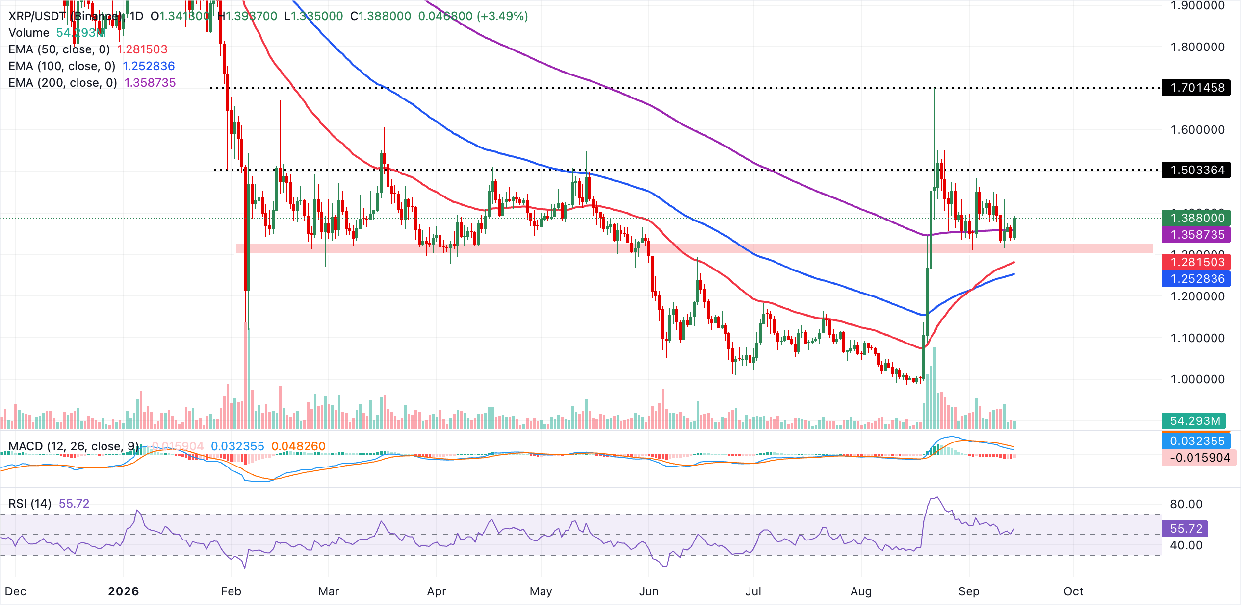 Biểu đồ hàng ngày của XRP/USDT