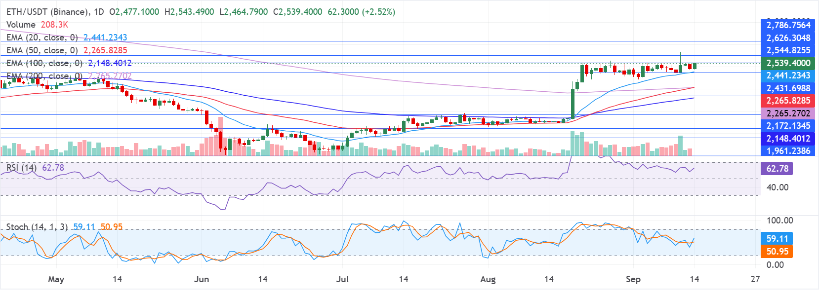 Biểu đồ hàng ngày của ETH/USDT