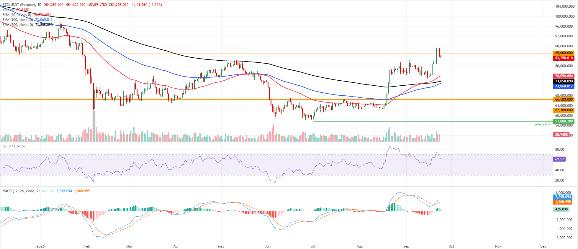 Biểu đồ BTC/USDT hàng ngày