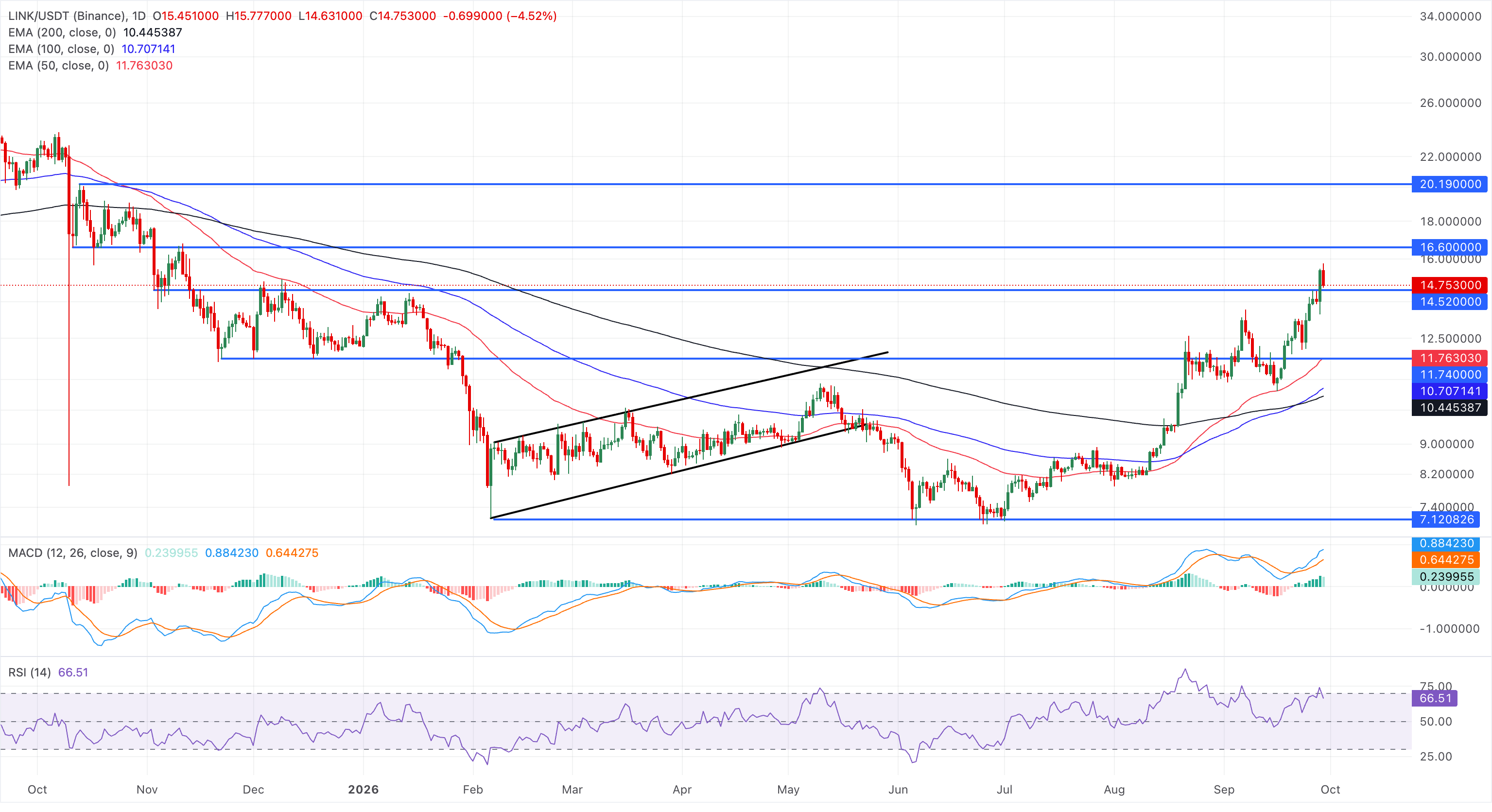 Dự báo giá Chainlink: LINK giảm bớt mức tăng sau khi ra mắt CCIP 2.0 và tích hợp sổ cái Swift.