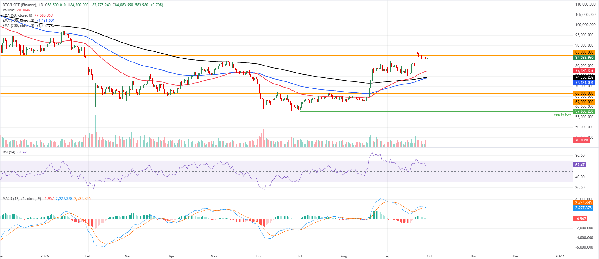 Biểu đồ BTC/USDT hàng ngày