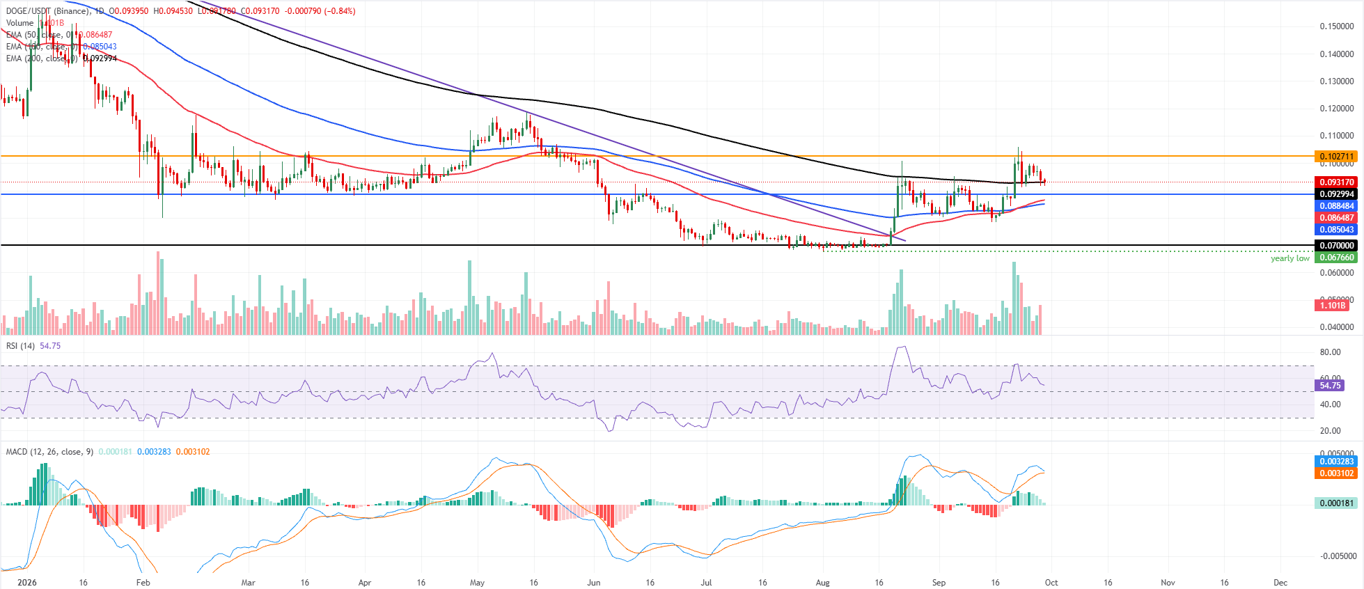 Biểu đồ DOGE/USDT hàng ngày