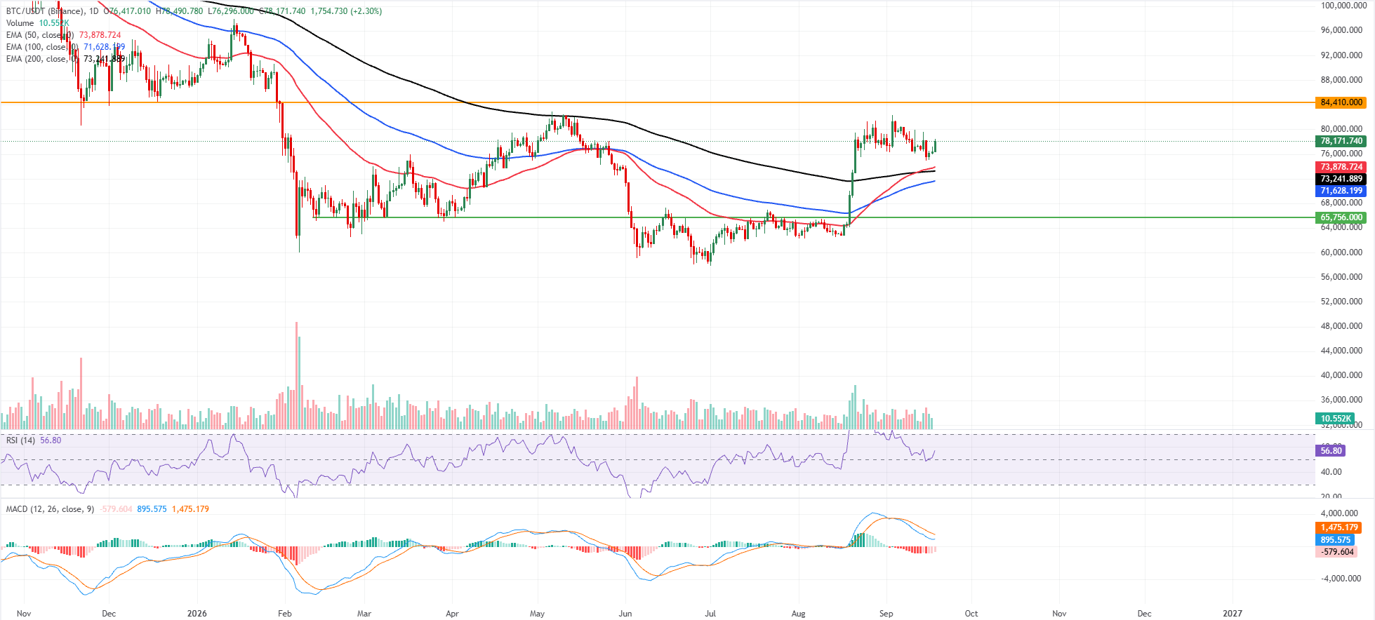 Biểu đồ BTC/USDT hàng ngày
