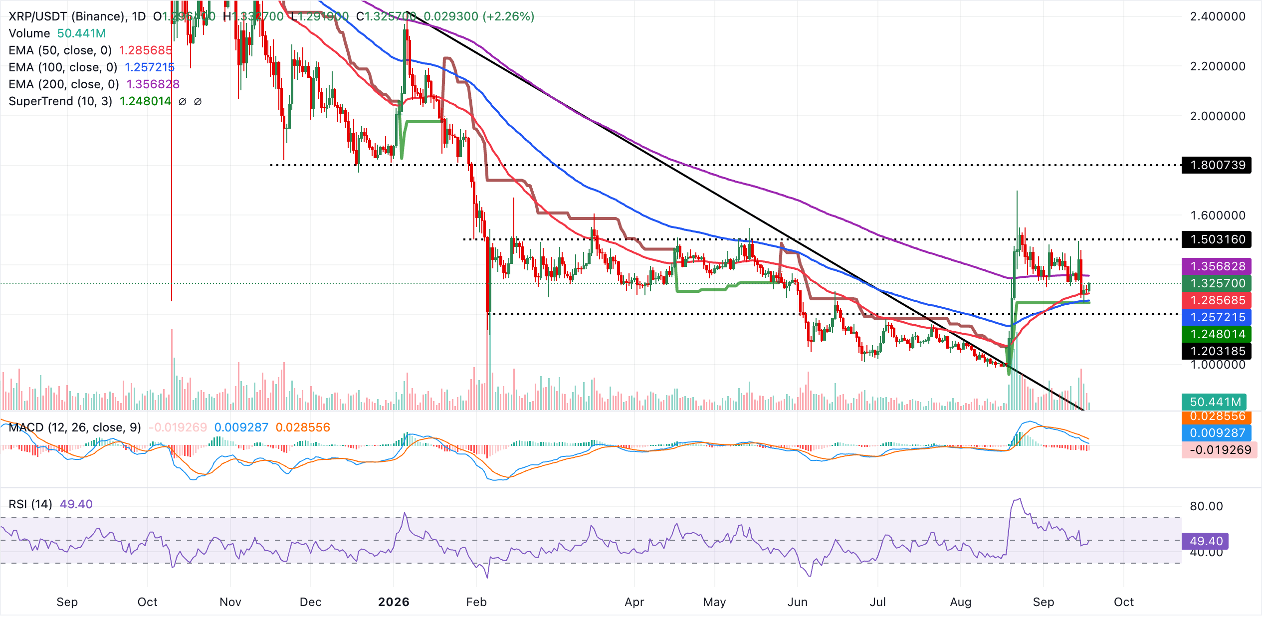 Dự báo giá Ripple: Phe mua XRP nỗ lực giữ vững thị trường trong bối cảnh dòng vốn cá voi ngày càng tăng.