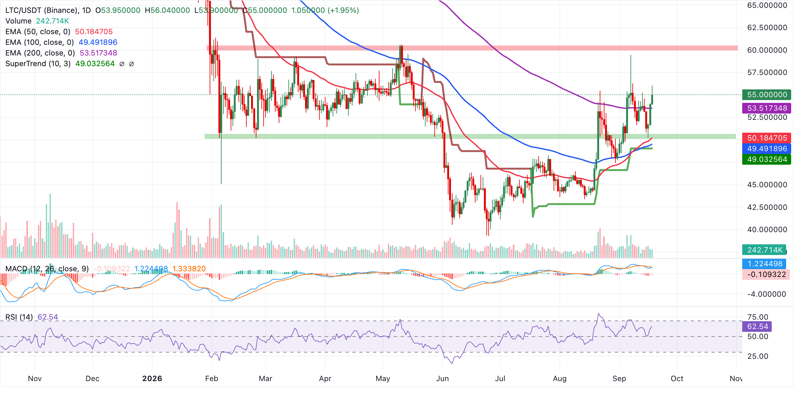 Dự báo giá Litecoin: LTC sẵn sàng bứt phá mạnh mẽ quanh mốc 60 đô la.