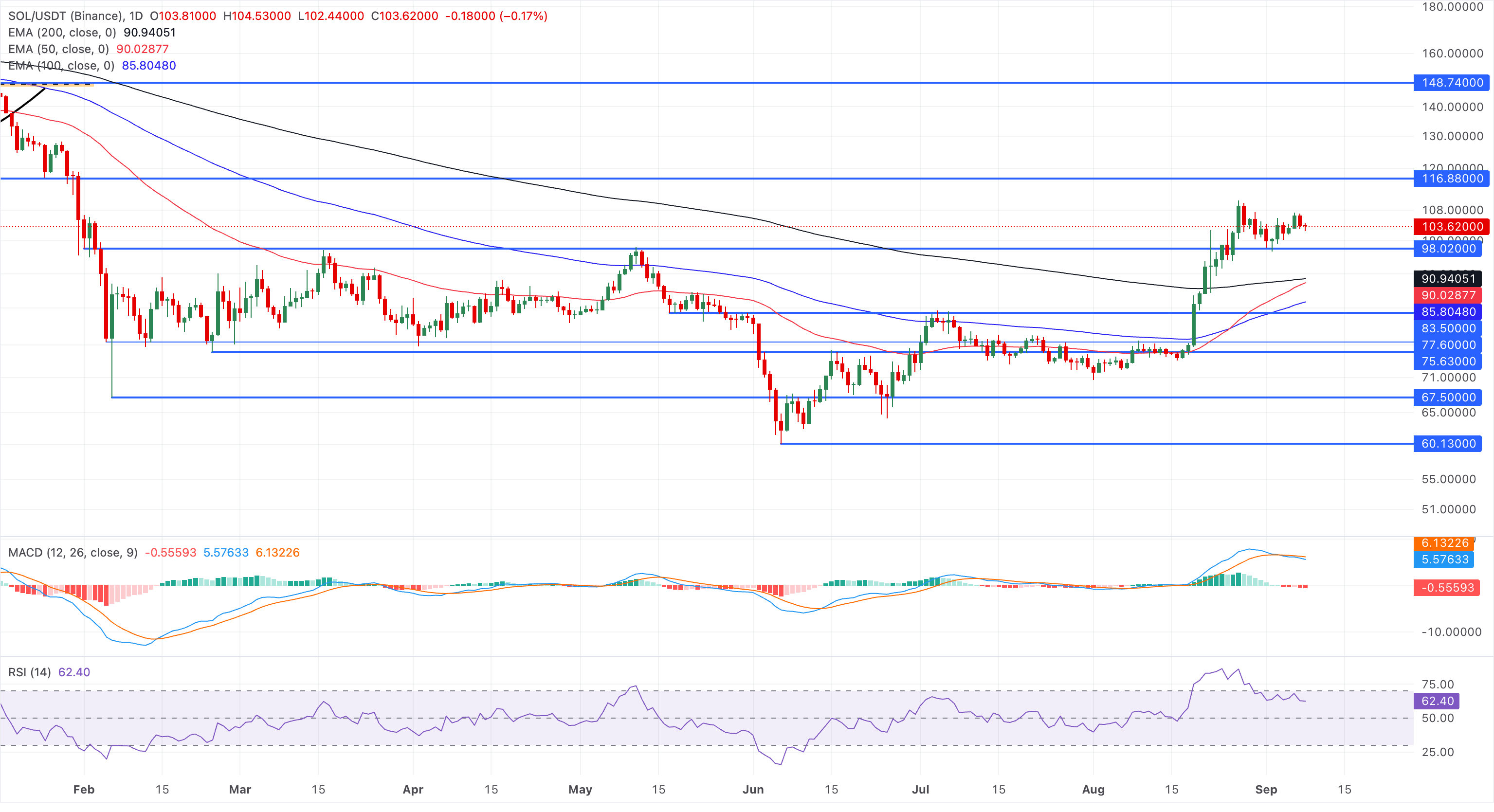 Dự báo giá các Altcoin hàng đầu: Ripple, Cardano, Solana tiếp tục tích lũy khi đà tăng giá suy yếu.