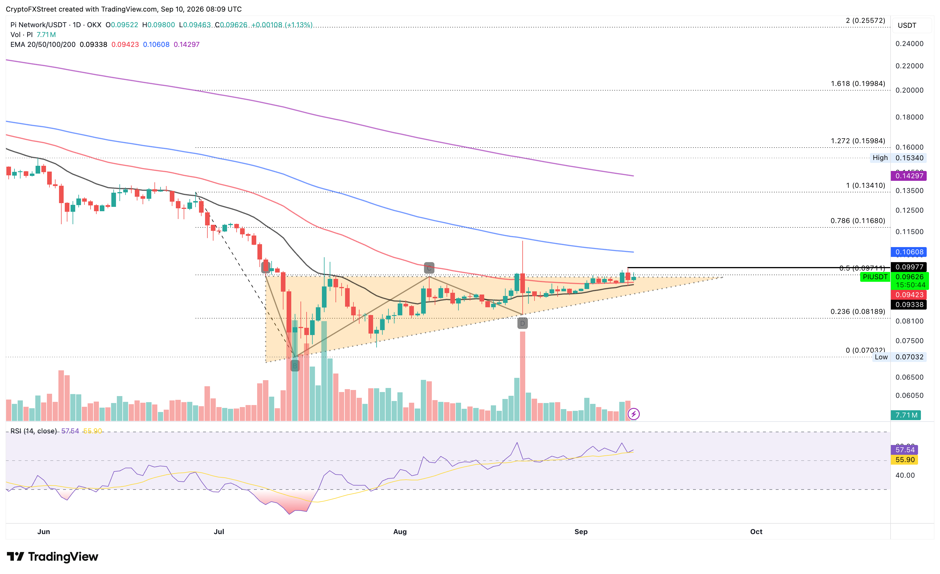 Biểu đồ giá PI/USDT hàng ngày.