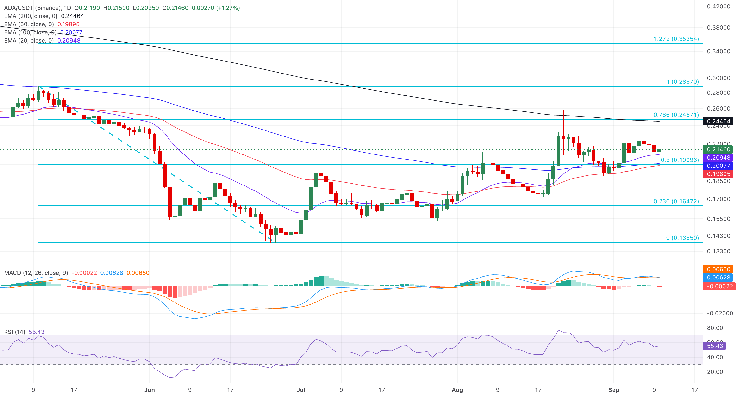 Dự báo giá các Altcoin hàng đầu: Ripple, Solana và Cardano đối mặt với nguy cơ giảm giá mạnh hơn.