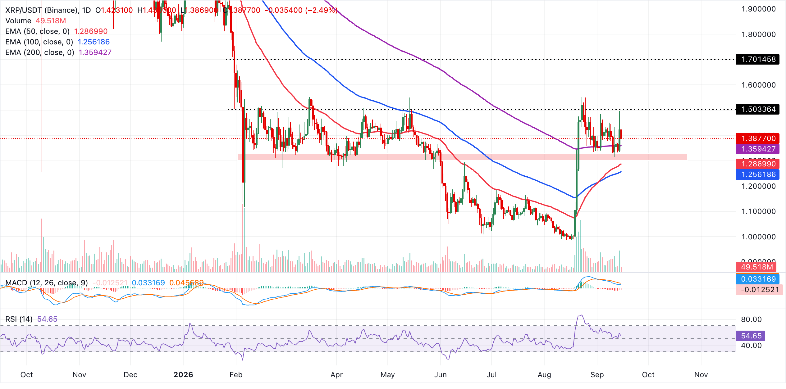 Biểu đồ hàng ngày của XRP/USDT
