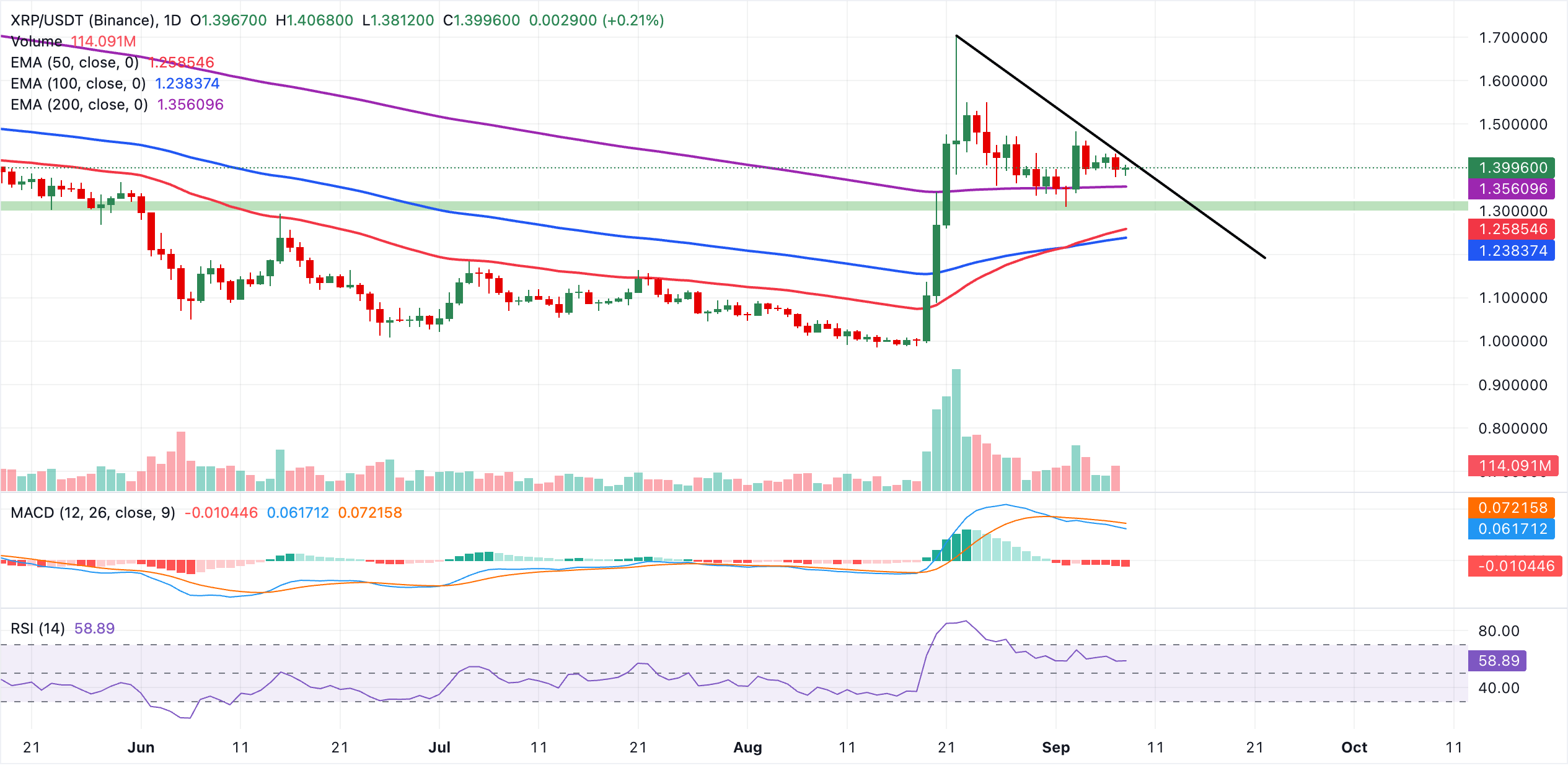 Biểu đồ hàng ngày của XRP/USDT