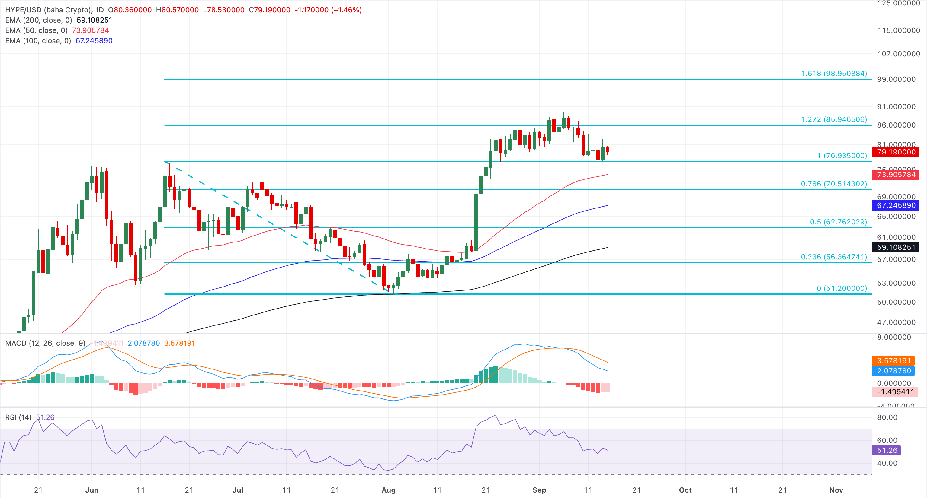 Biểu đồ giá HYPE/USD hàng ngày.