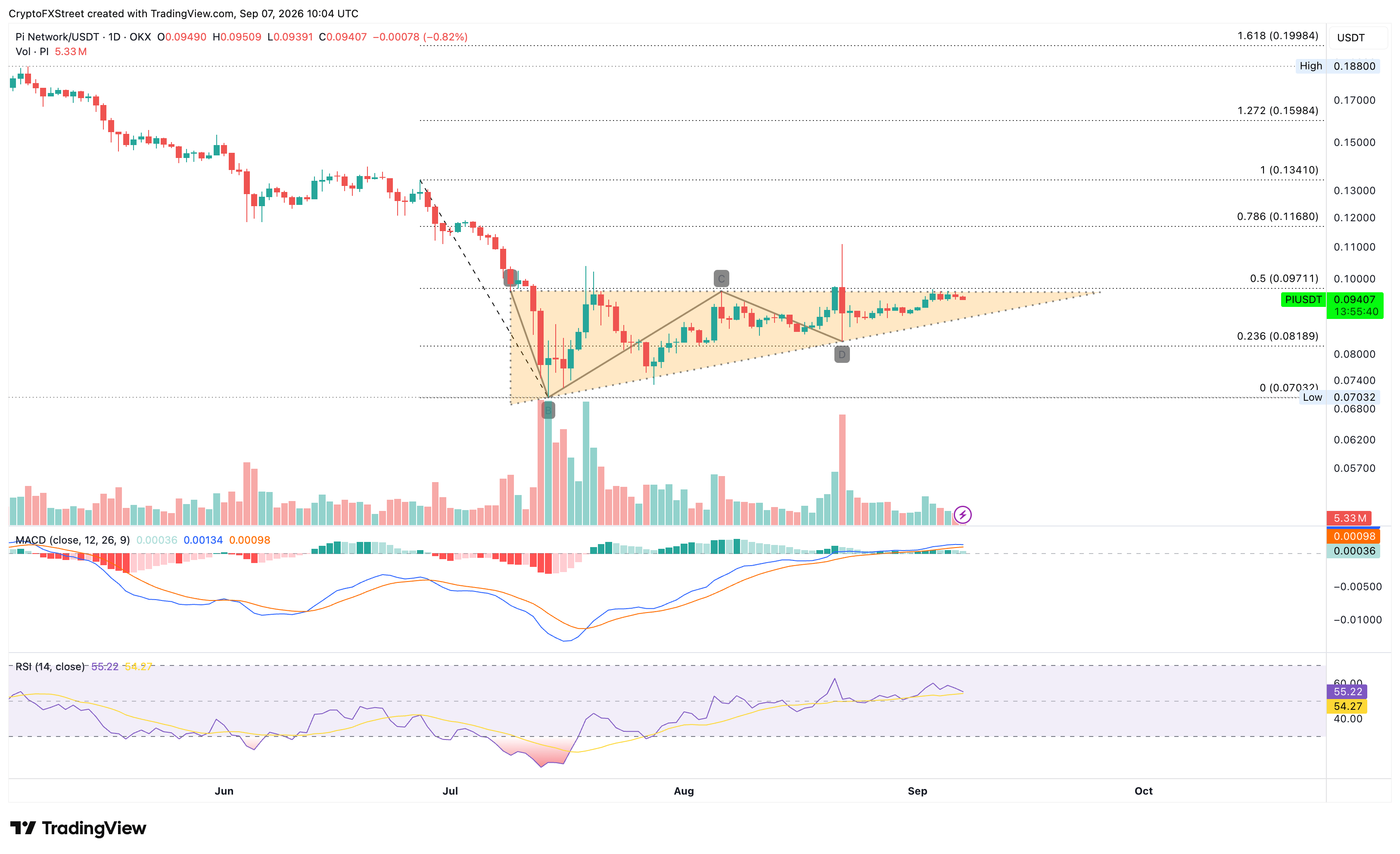 Biểu đồ giá PI/USD hàng ngày.