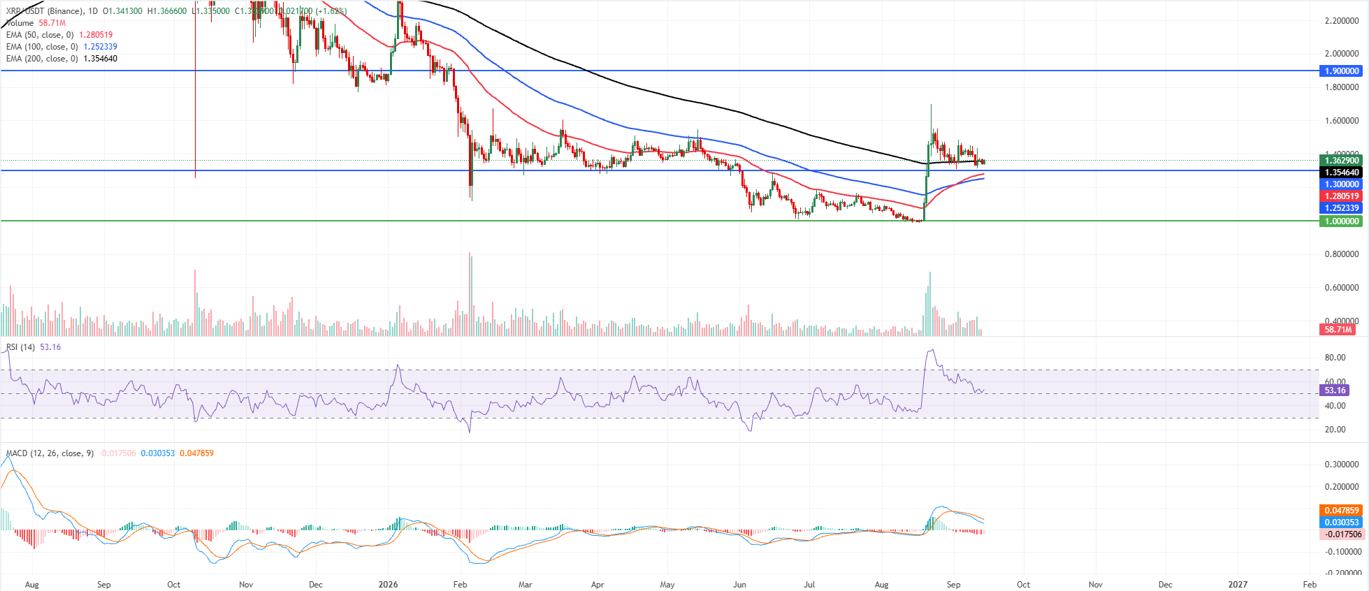 Biểu đồ hàng ngày của XRP/USDT