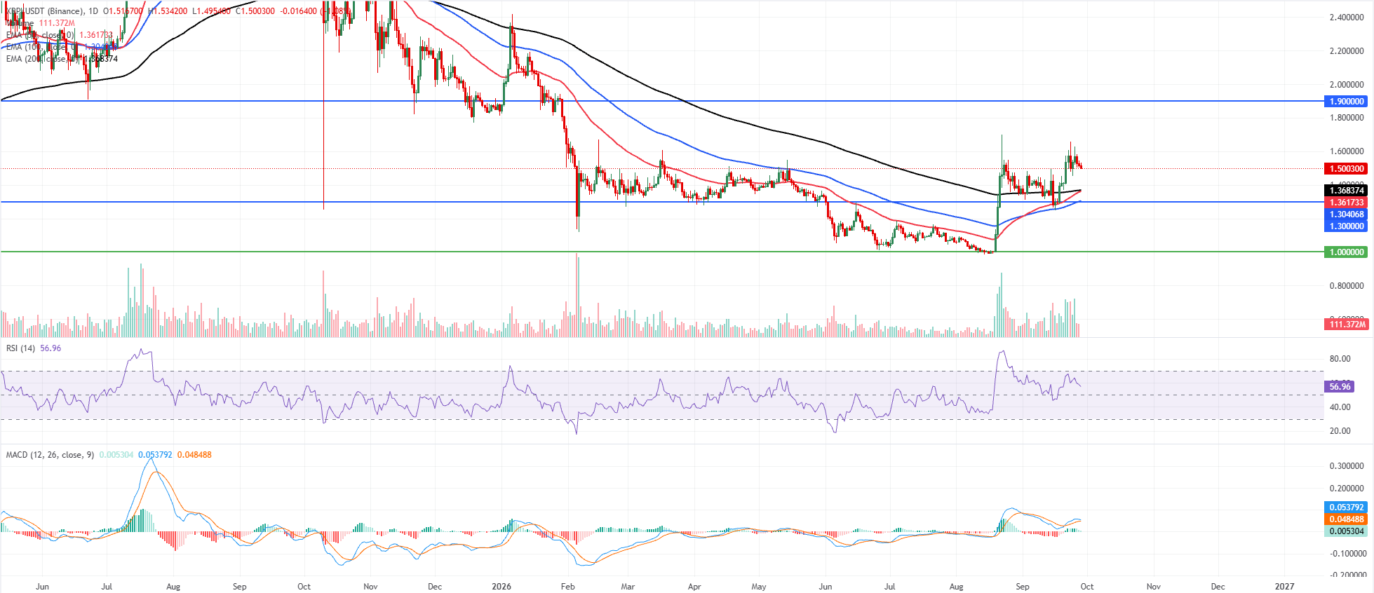 Biểu đồ hàng ngày của XRP/USDT
