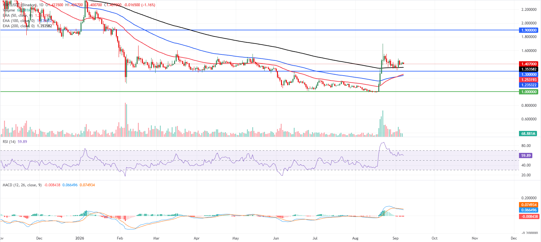 Biểu đồ hàng ngày của XRP/USDT