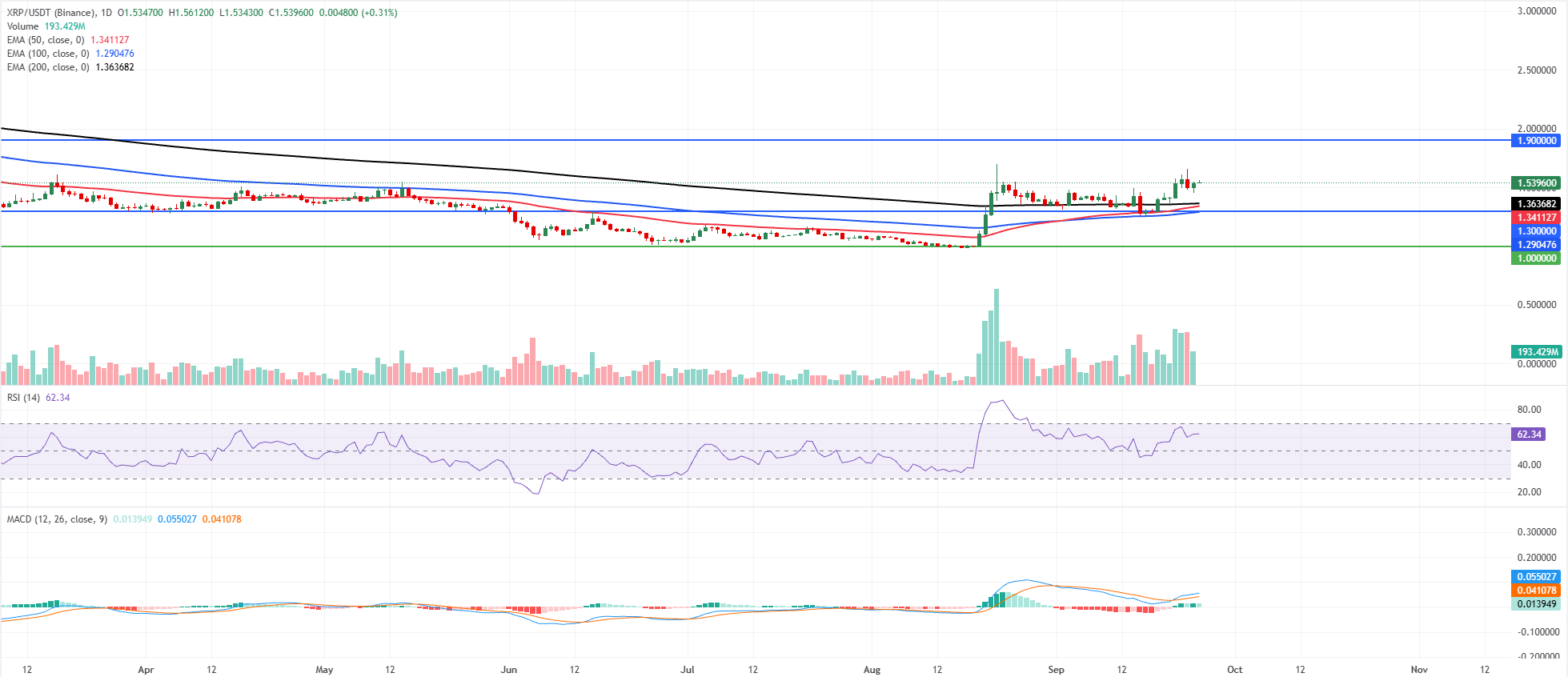 Biểu đồ hàng ngày của XRP/USDT