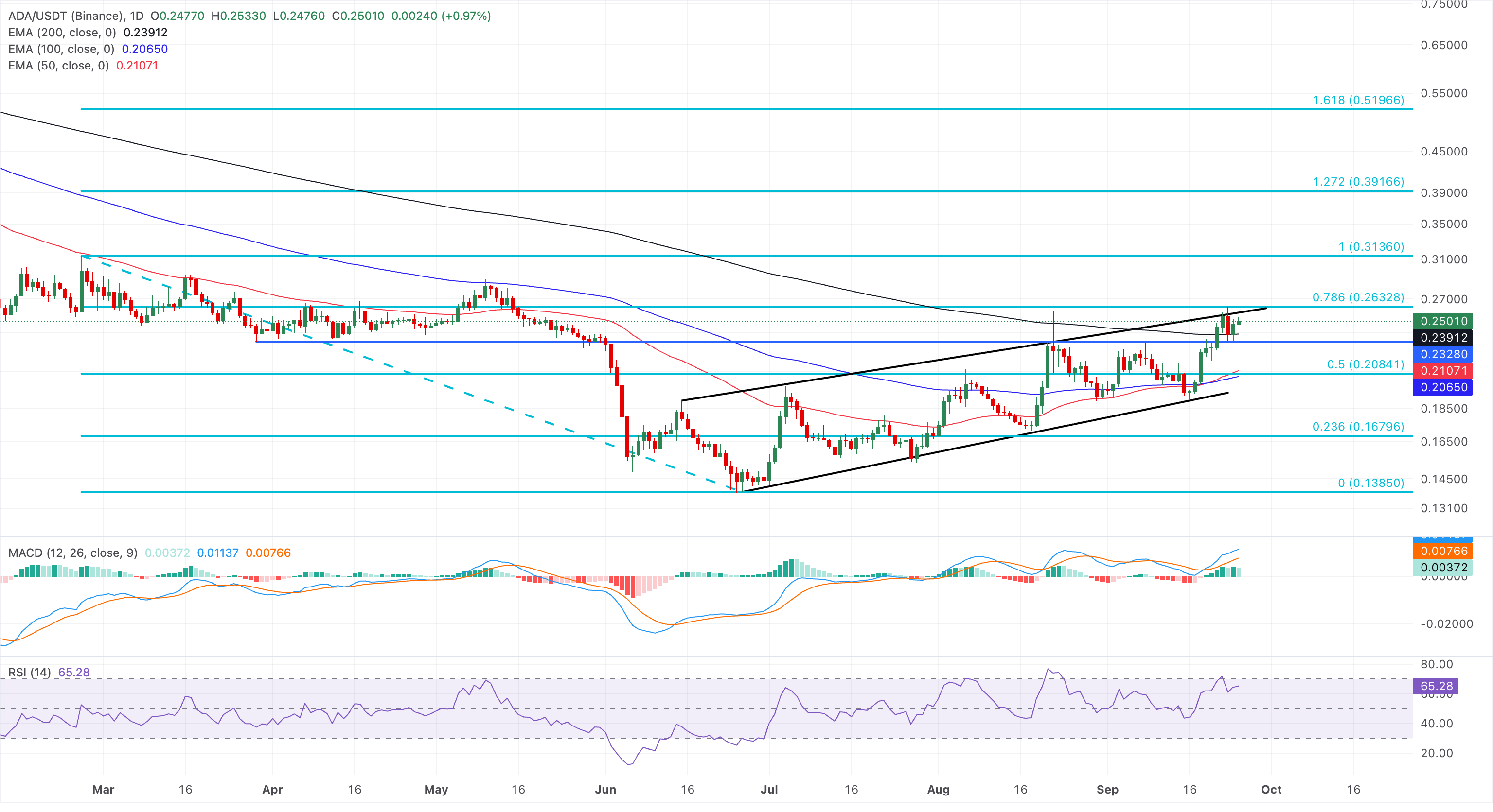 Dự báo giá các Altcoin hàng đầu: Ripple, Cardano, Solana 
