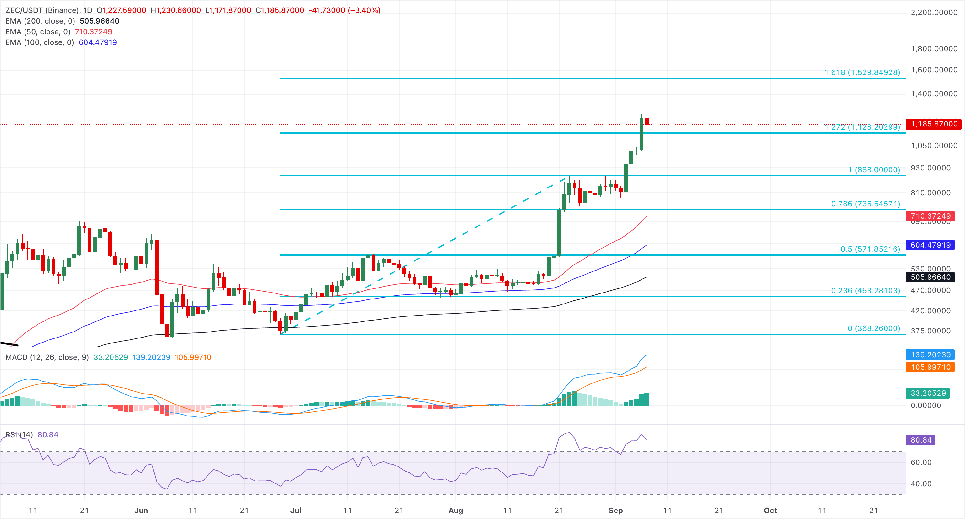 Biểu đồ giá ZEC/USDT hàng ngày.