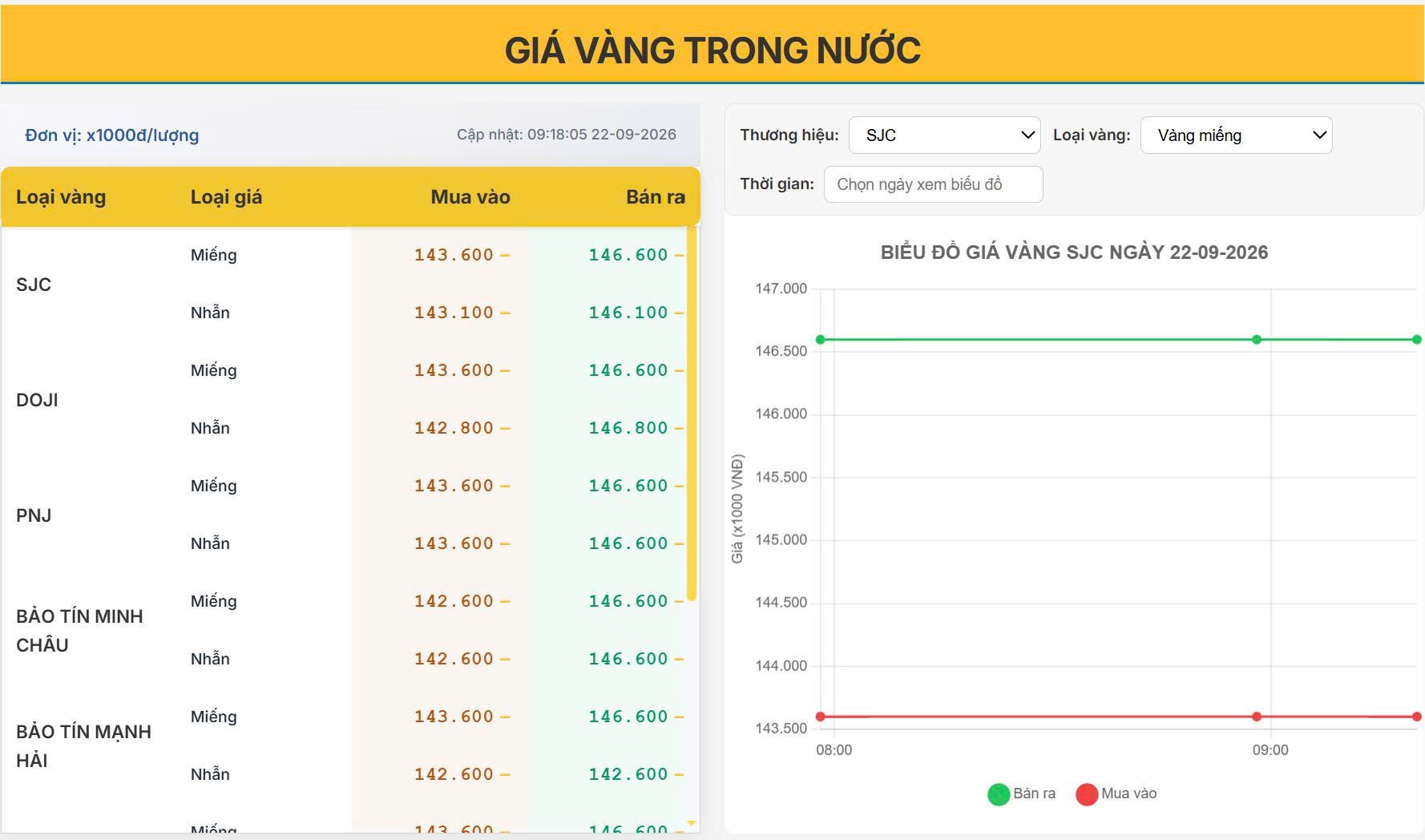 Giá vàng hôm nay 22/9/2026: Vàng trong nước đồng loạt giảm 1 triệu đồng/lượng