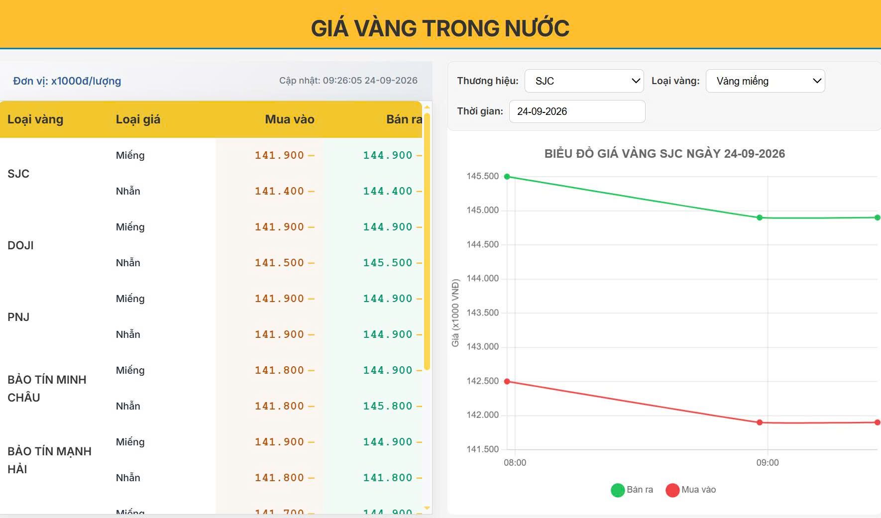 Giá vàng hôm nay 24/09/2026: Vàng trong nước điều chỉnh, áp lực từ thế giới gia tăng