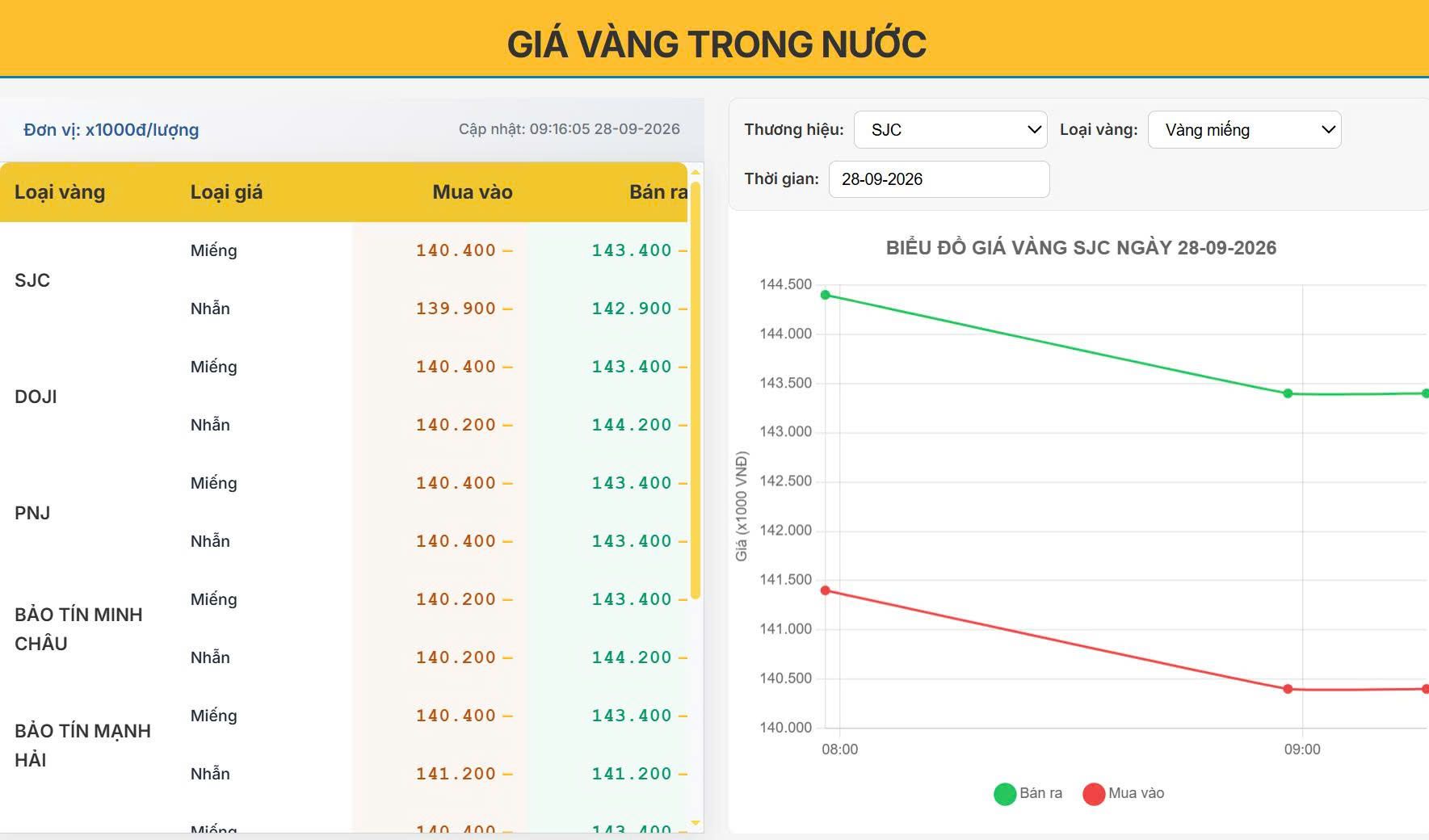 Giá vàng trong nước hôm nay 28/09 lao dốc đầu tuần : SJC Giảm mạnh, mốc 140 triệu bị thử thách!