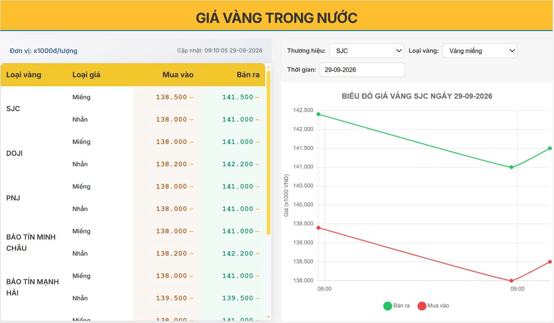 Giá vàng hôm nay 29/9: Vàng trong nước tiếp tục giảm mạnh, SJC về 141,5 triệu đồng/lượng