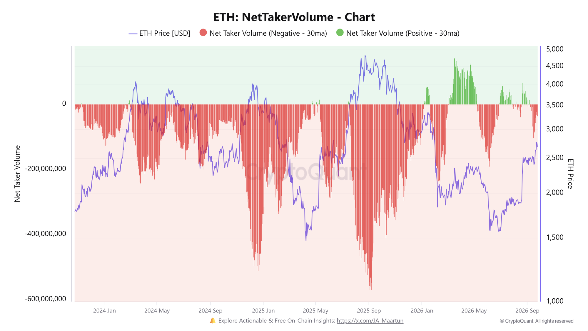 Khối lượng giao dịch ròng ETH. Nguồn: CryptoQuant