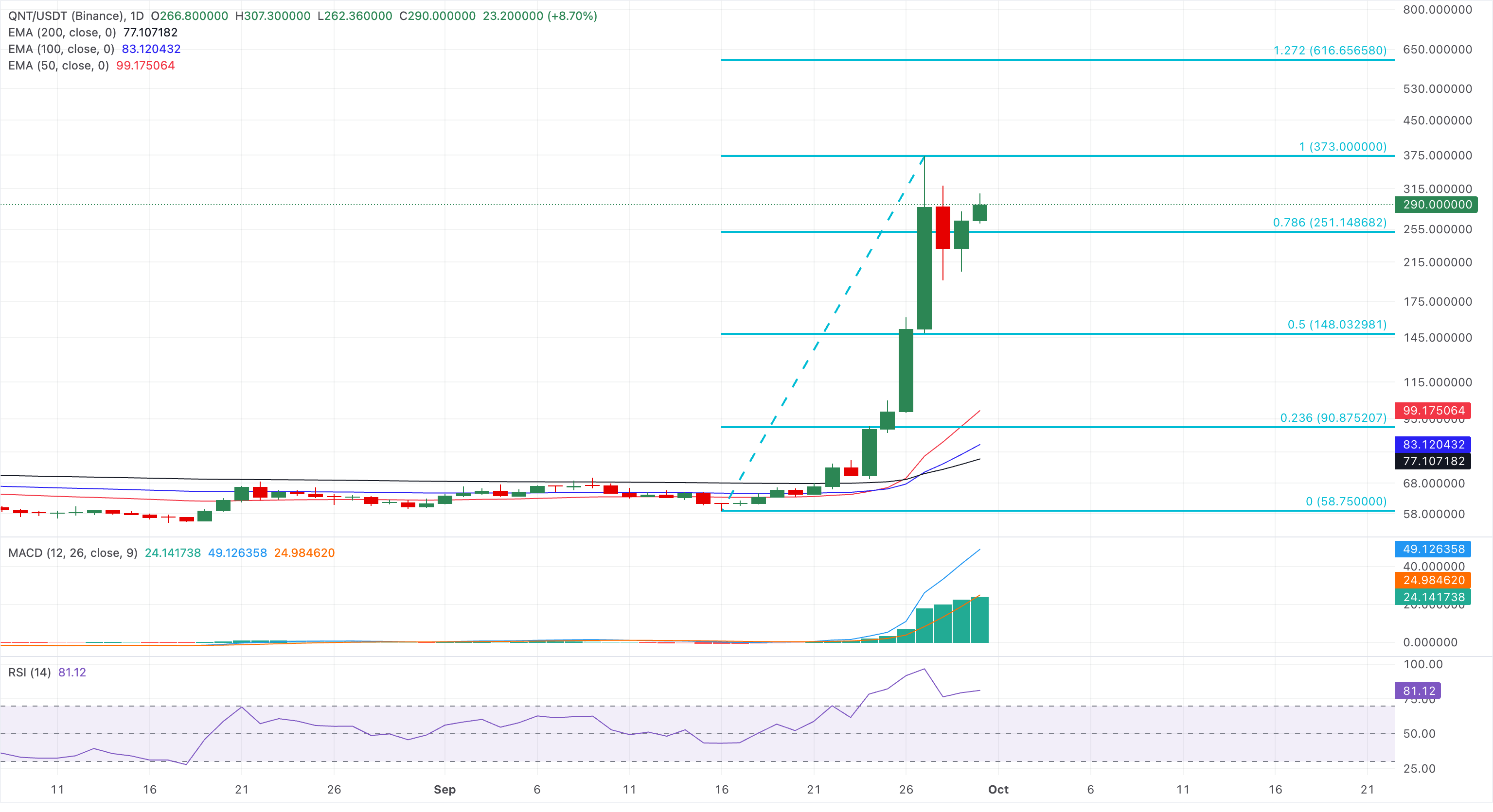 Biểu đồ giá QNT/USDT hàng ngày.