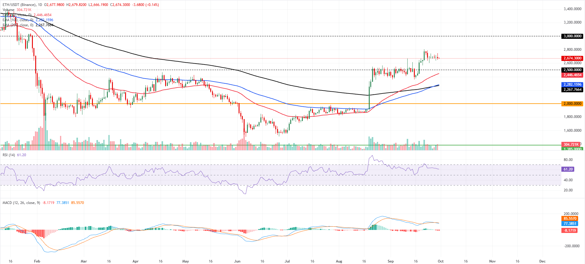 Biểu đồ hàng ngày của ETH/USDT