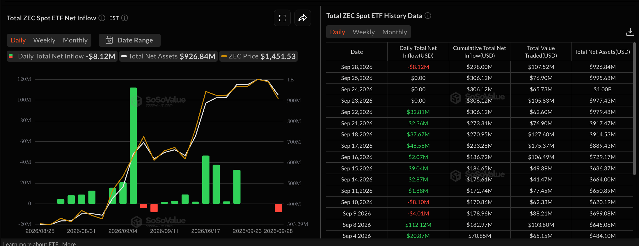 Dữ liệu về các quỹ ETF Zcash. Nguồn: Sosovalue