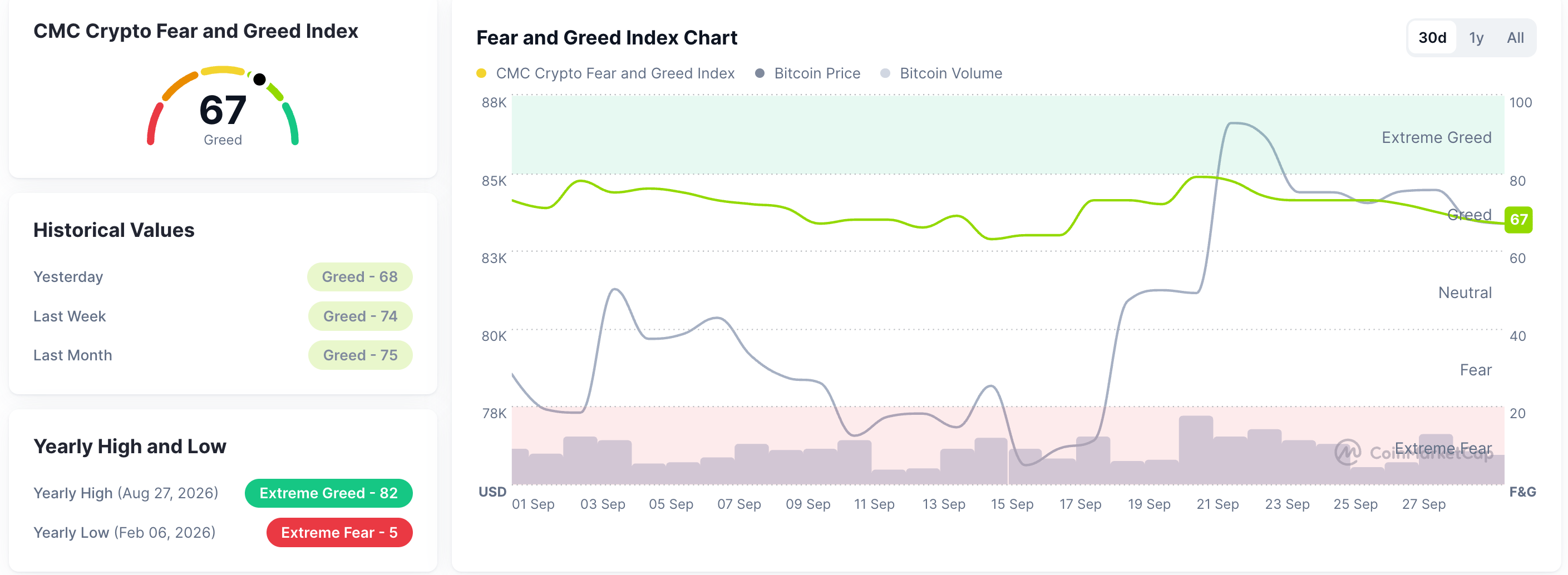 Chỉ số Sợ hãi và Tham lam. Nguồn: CoinMarketCap
