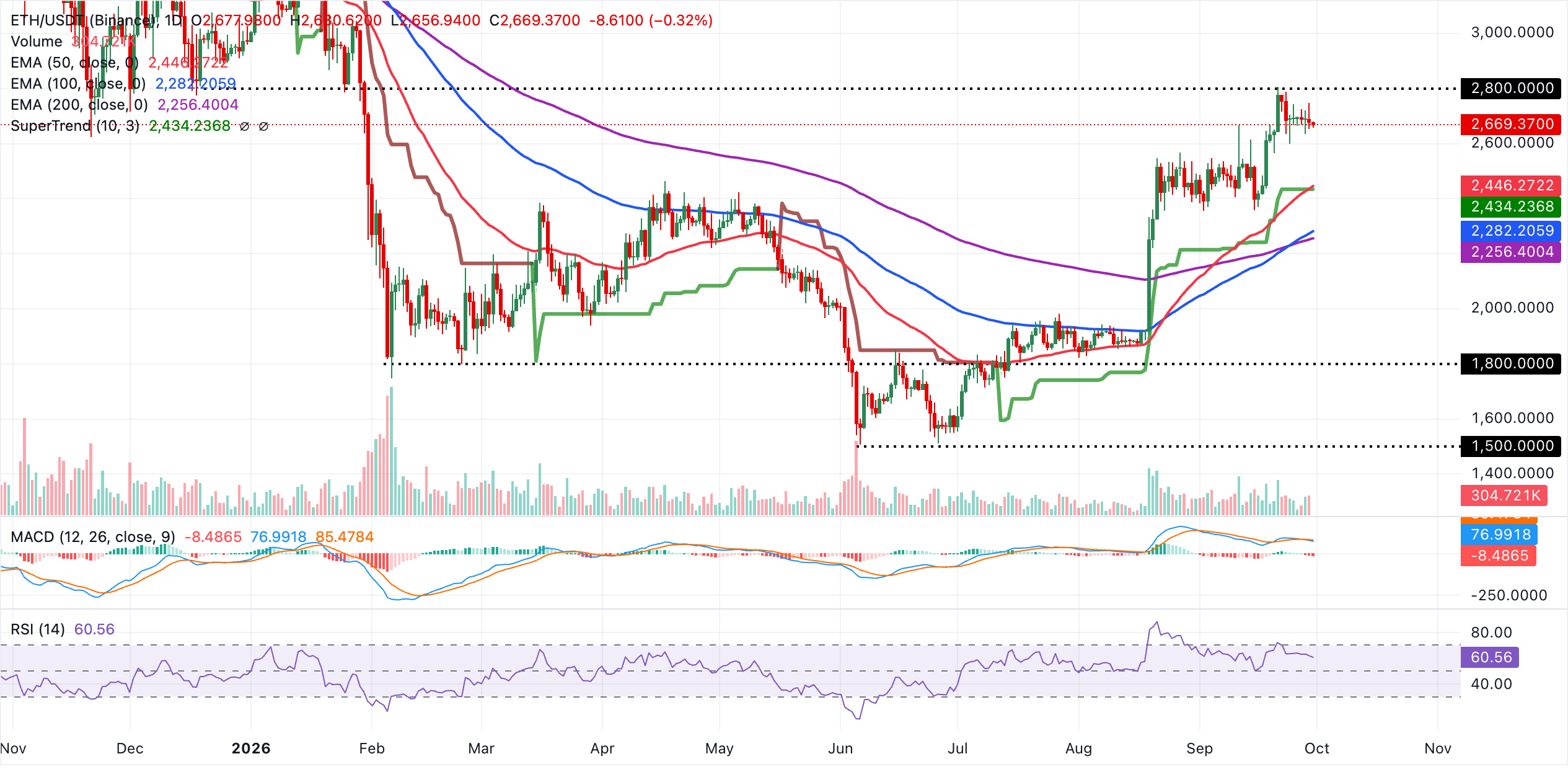 Biểu đồ hàng ngày của ETH/USDT