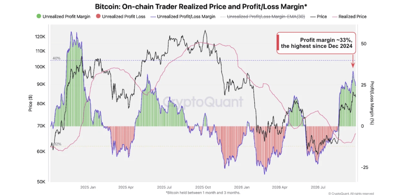Bitcoin: Giá thực tế và tỷ suất lợi nhuận/thua lỗ của nhà giao dịch trên chuỗi khối. Nguồn: CryptoQuant